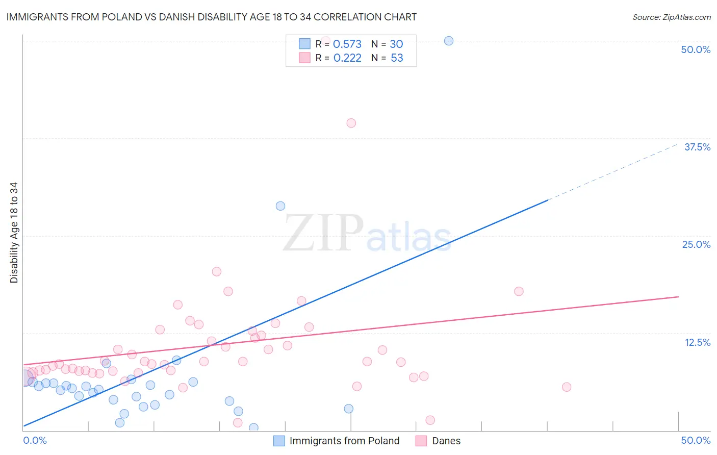 Immigrants from Poland vs Danish Disability Age 18 to 34