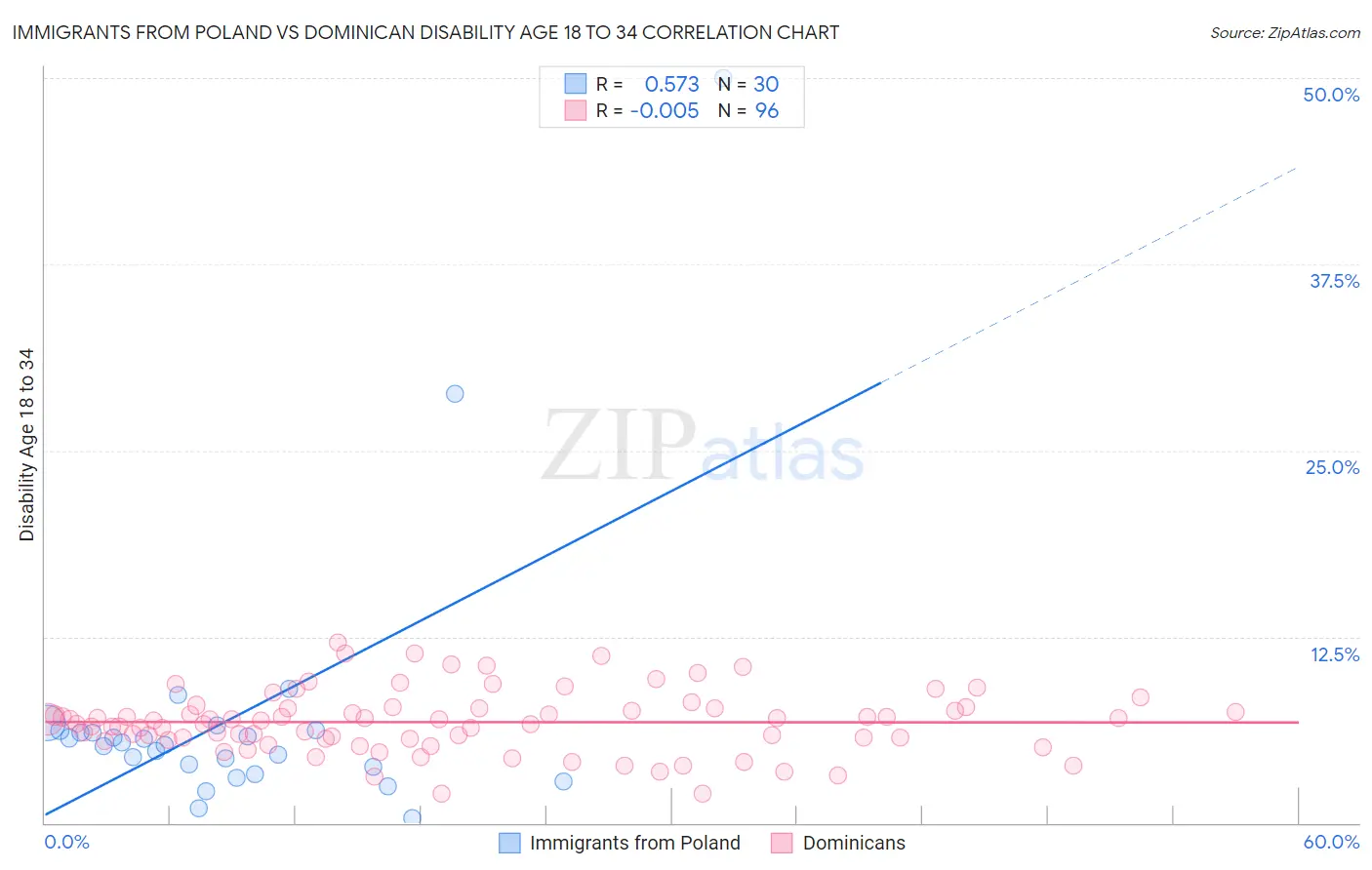 Immigrants from Poland vs Dominican Disability Age 18 to 34