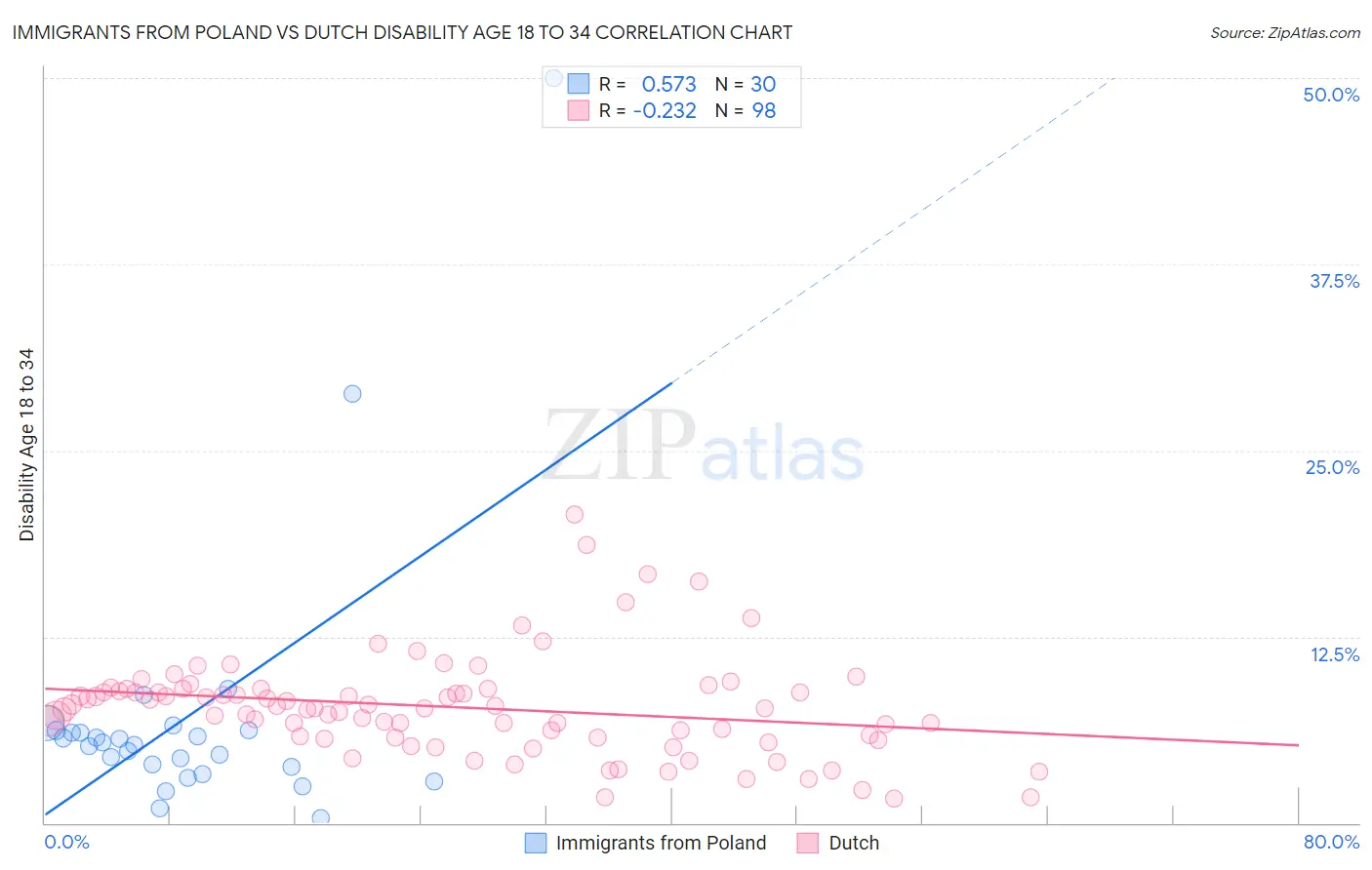 Immigrants from Poland vs Dutch Disability Age 18 to 34
