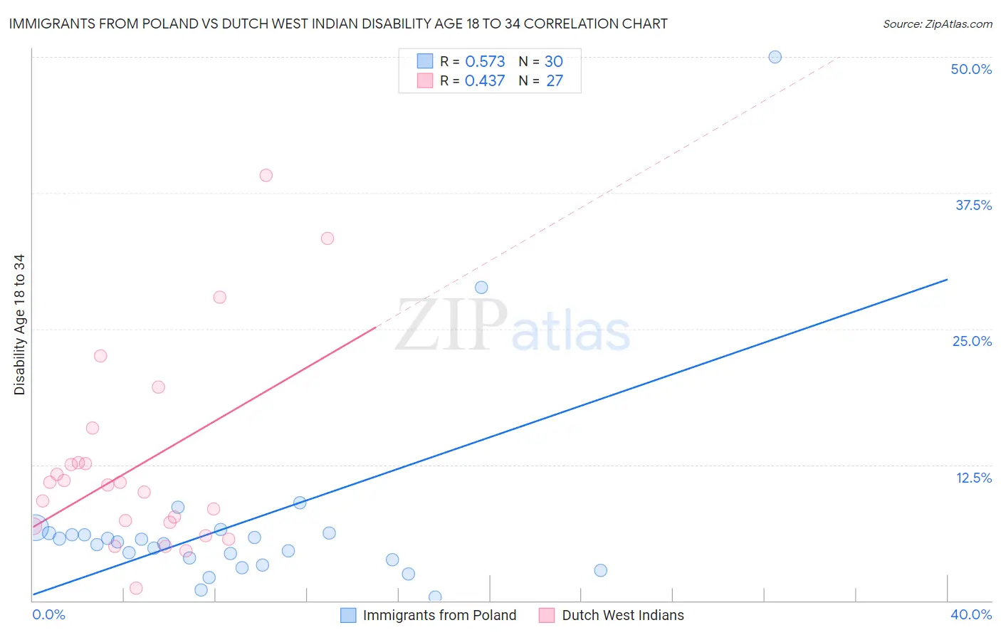 Immigrants from Poland vs Dutch West Indian Disability Age 18 to 34