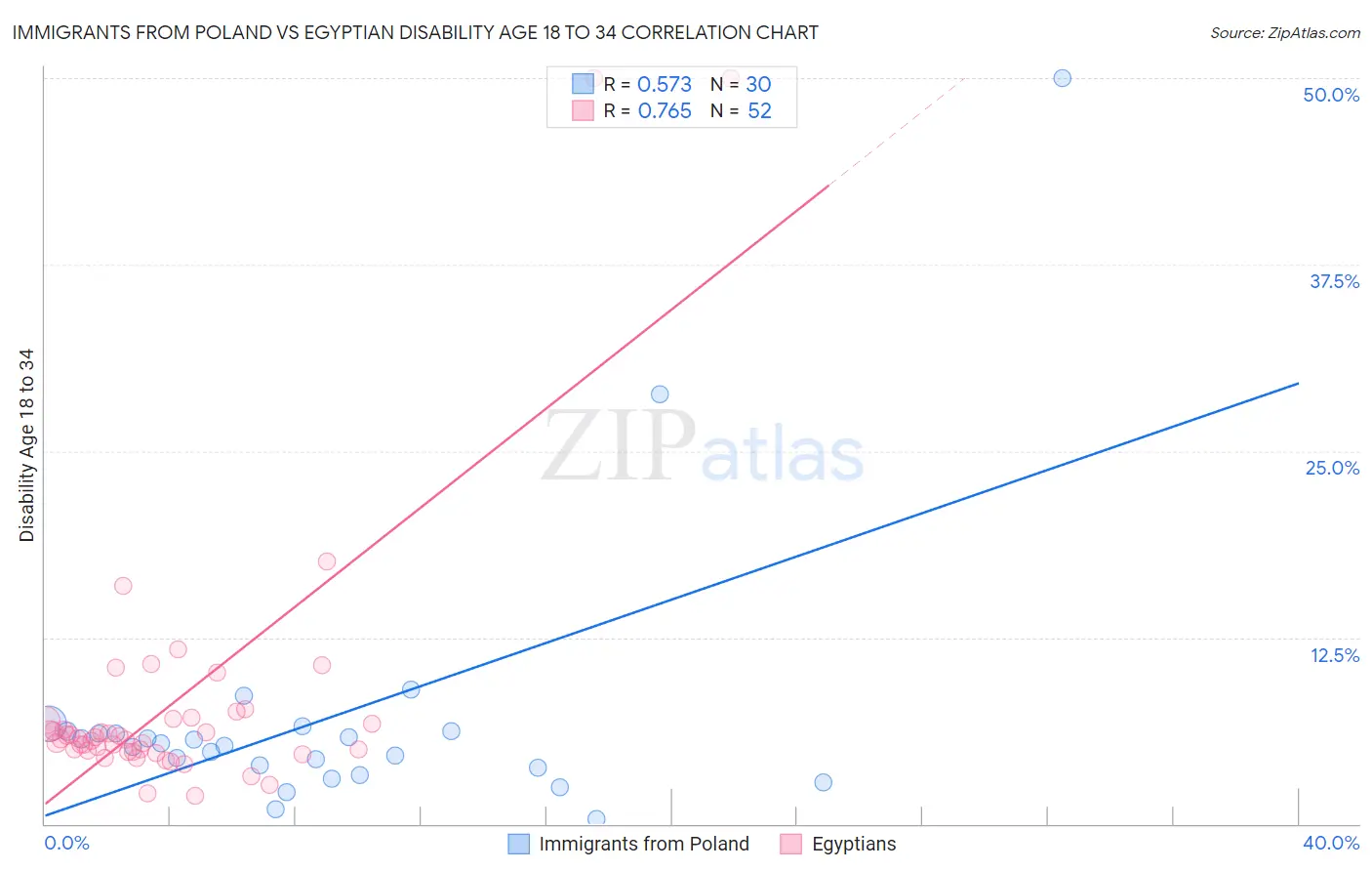 Immigrants from Poland vs Egyptian Disability Age 18 to 34