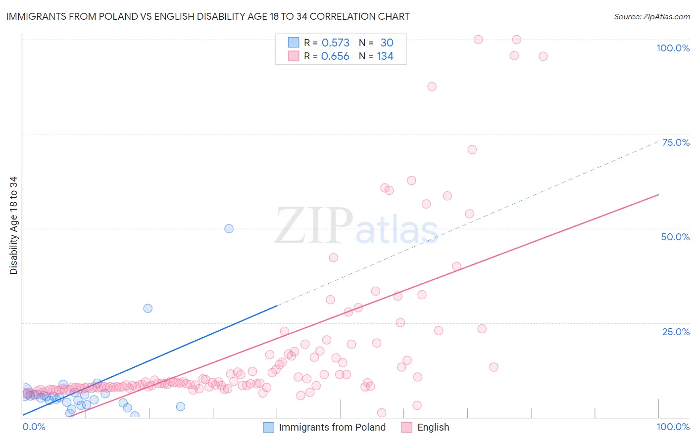 Immigrants from Poland vs English Disability Age 18 to 34