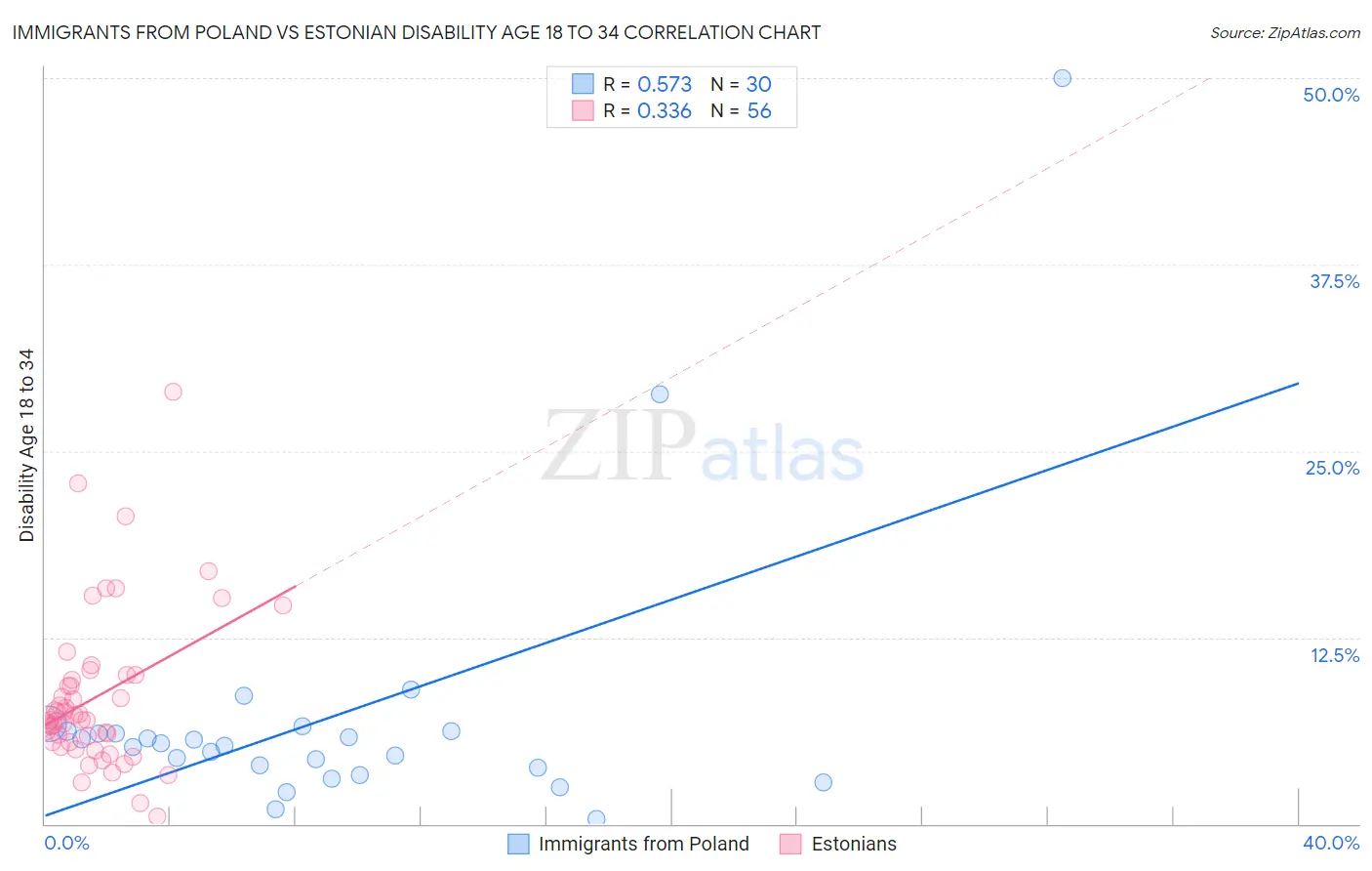 Immigrants from Poland vs Estonian Disability Age 18 to 34