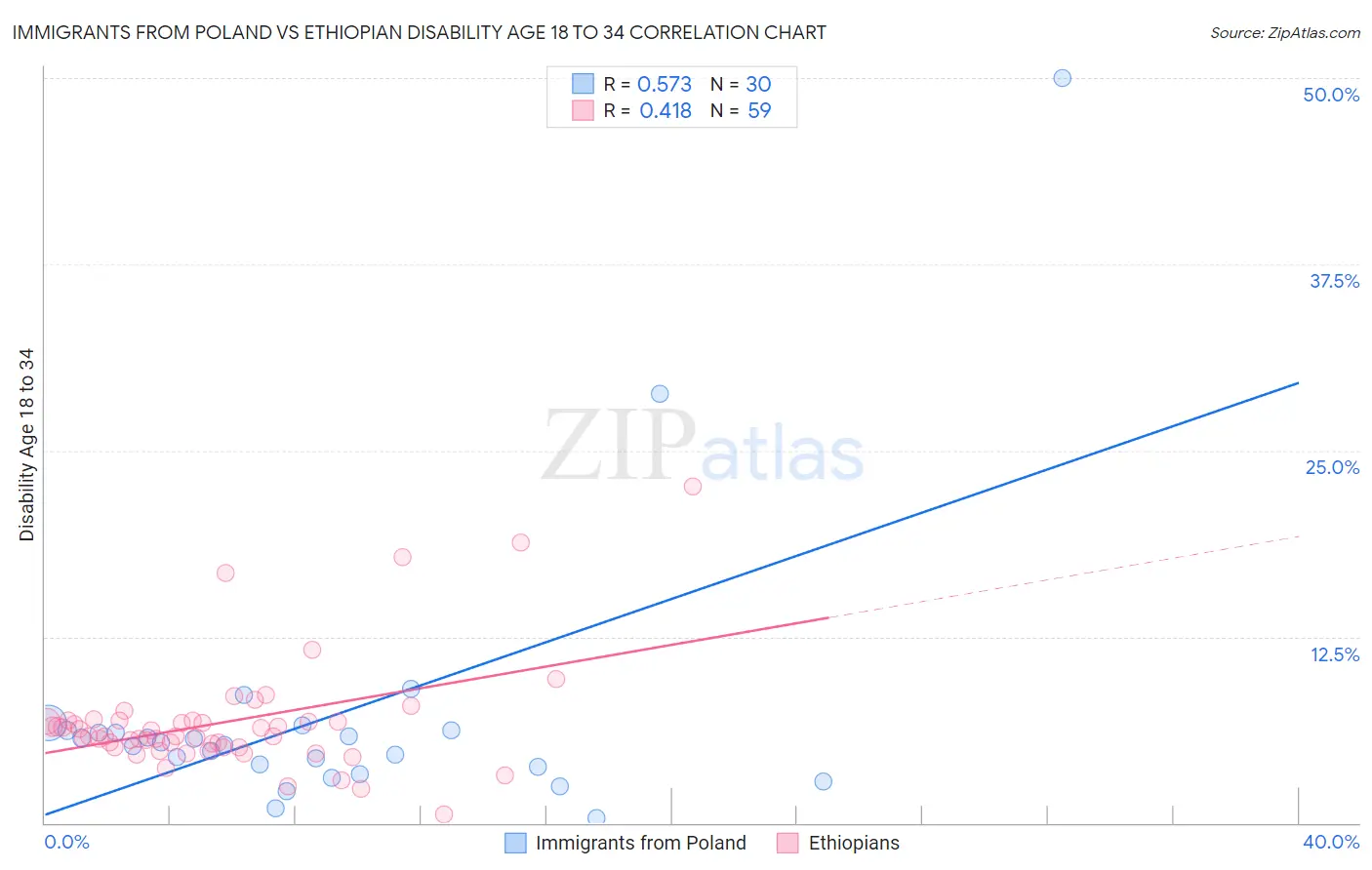 Immigrants from Poland vs Ethiopian Disability Age 18 to 34