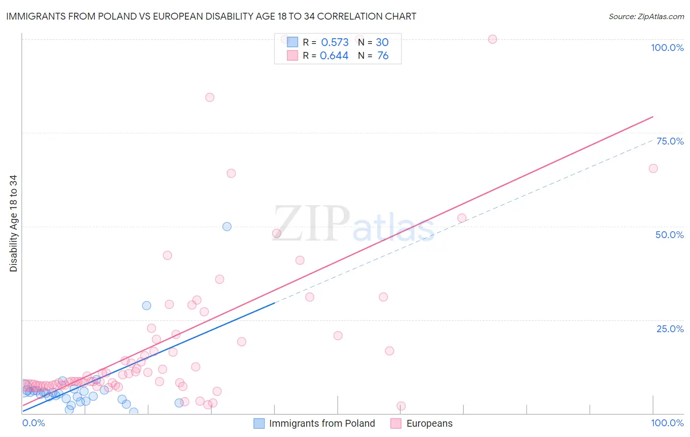 Immigrants from Poland vs European Disability Age 18 to 34