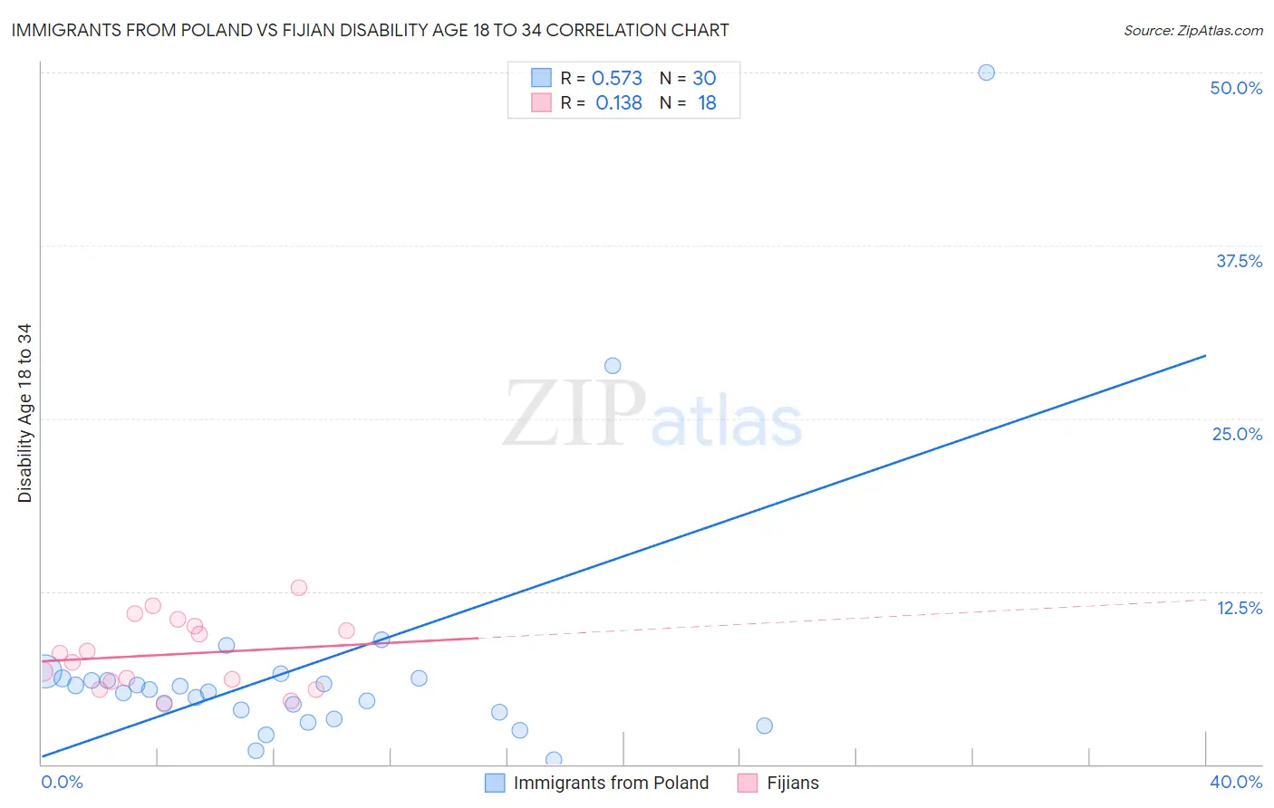 Immigrants from Poland vs Fijian Disability Age 18 to 34