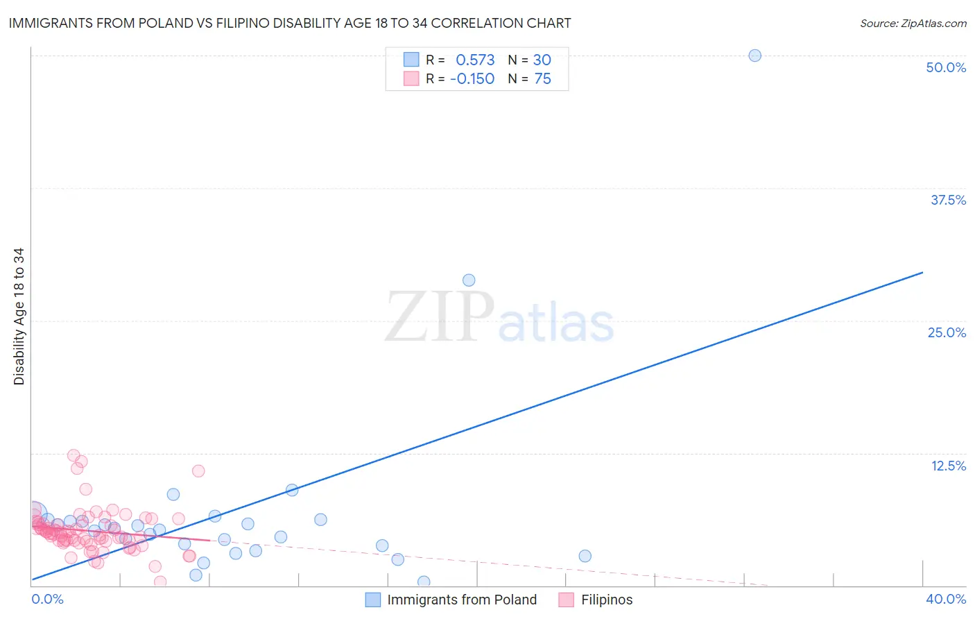 Immigrants from Poland vs Filipino Disability Age 18 to 34