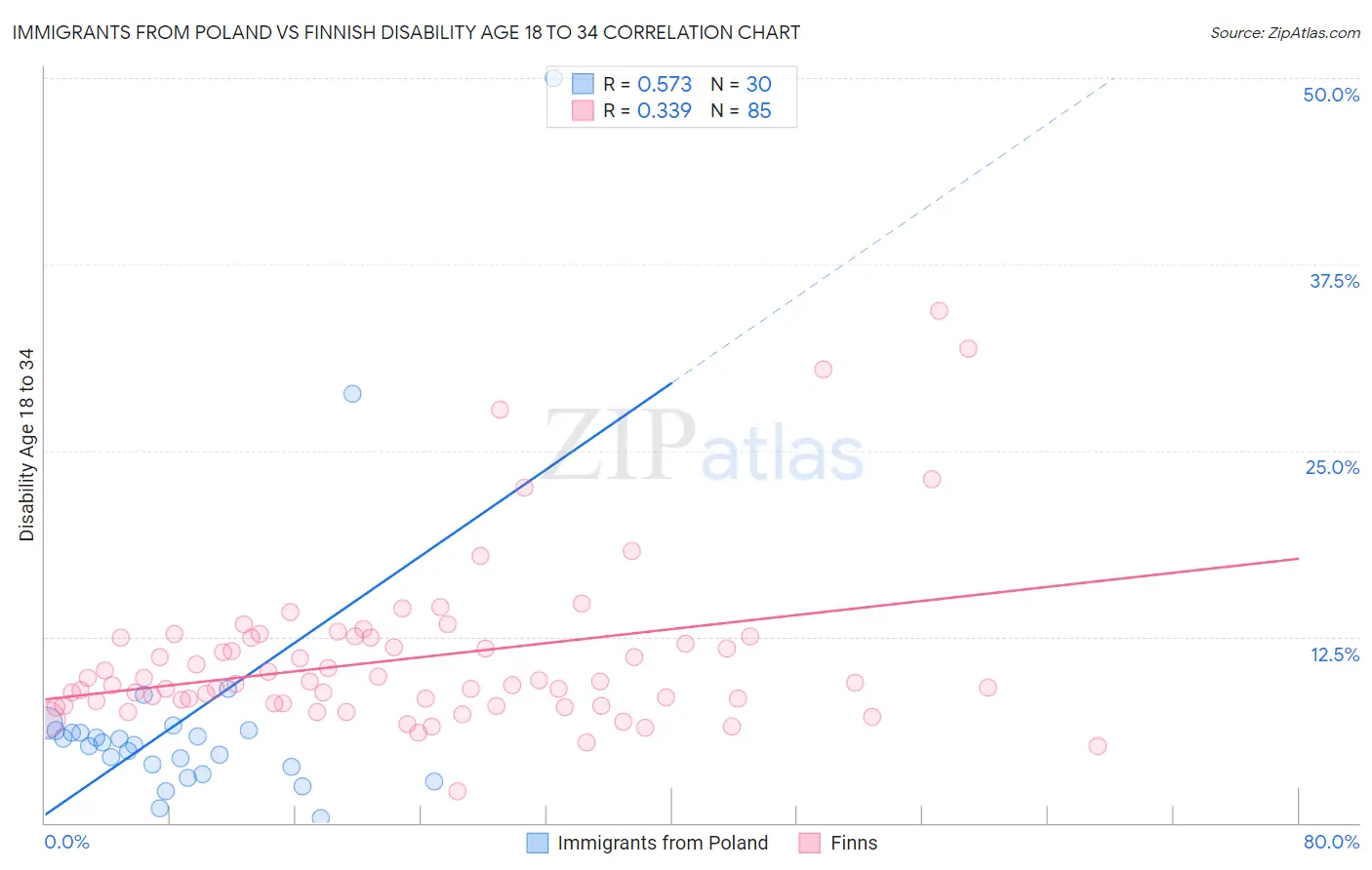 Immigrants from Poland vs Finnish Disability Age 18 to 34