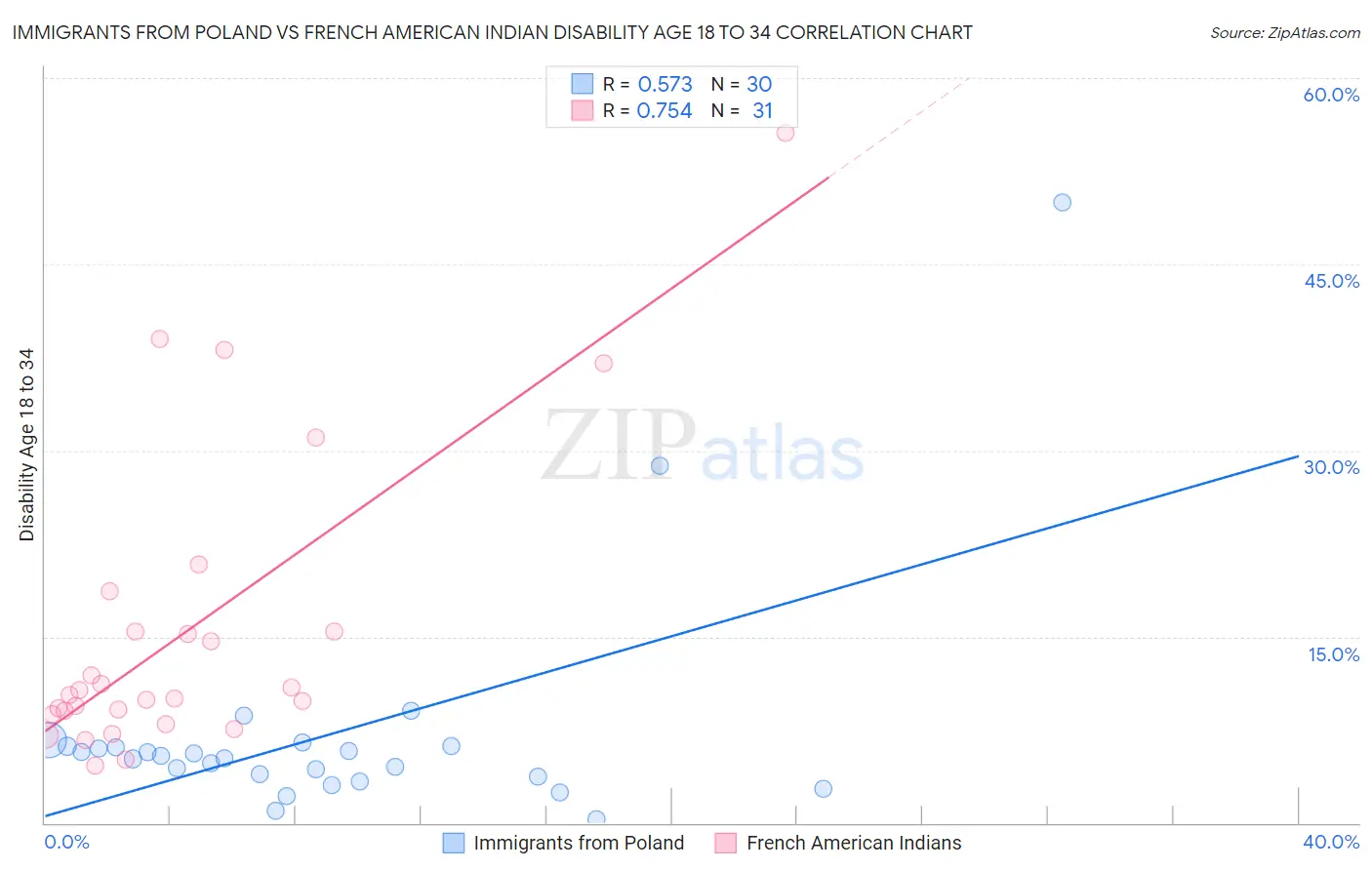 Immigrants from Poland vs French American Indian Disability Age 18 to 34