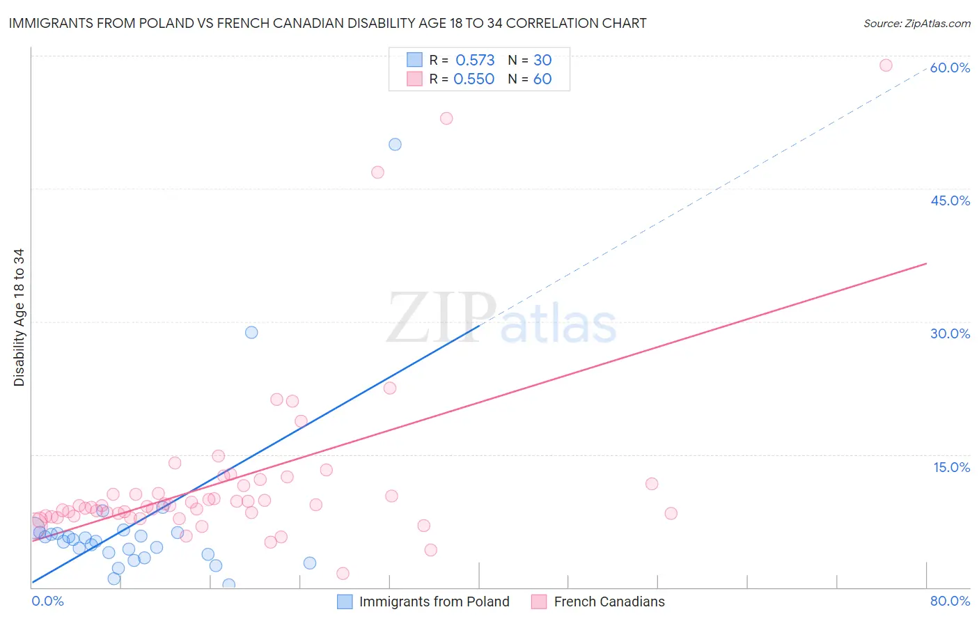 Immigrants from Poland vs French Canadian Disability Age 18 to 34