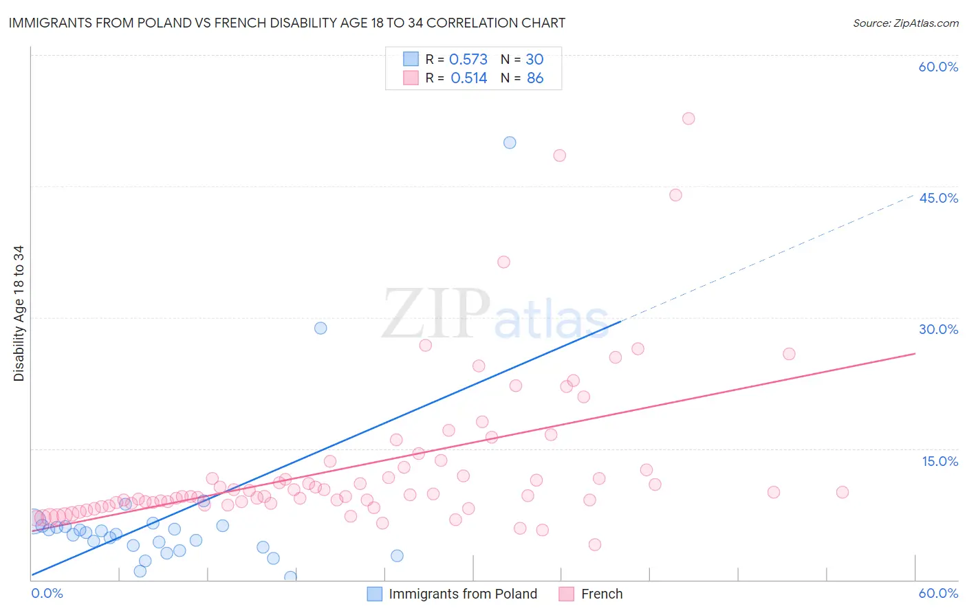 Immigrants from Poland vs French Disability Age 18 to 34