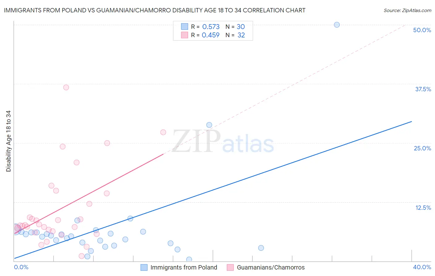 Immigrants from Poland vs Guamanian/Chamorro Disability Age 18 to 34