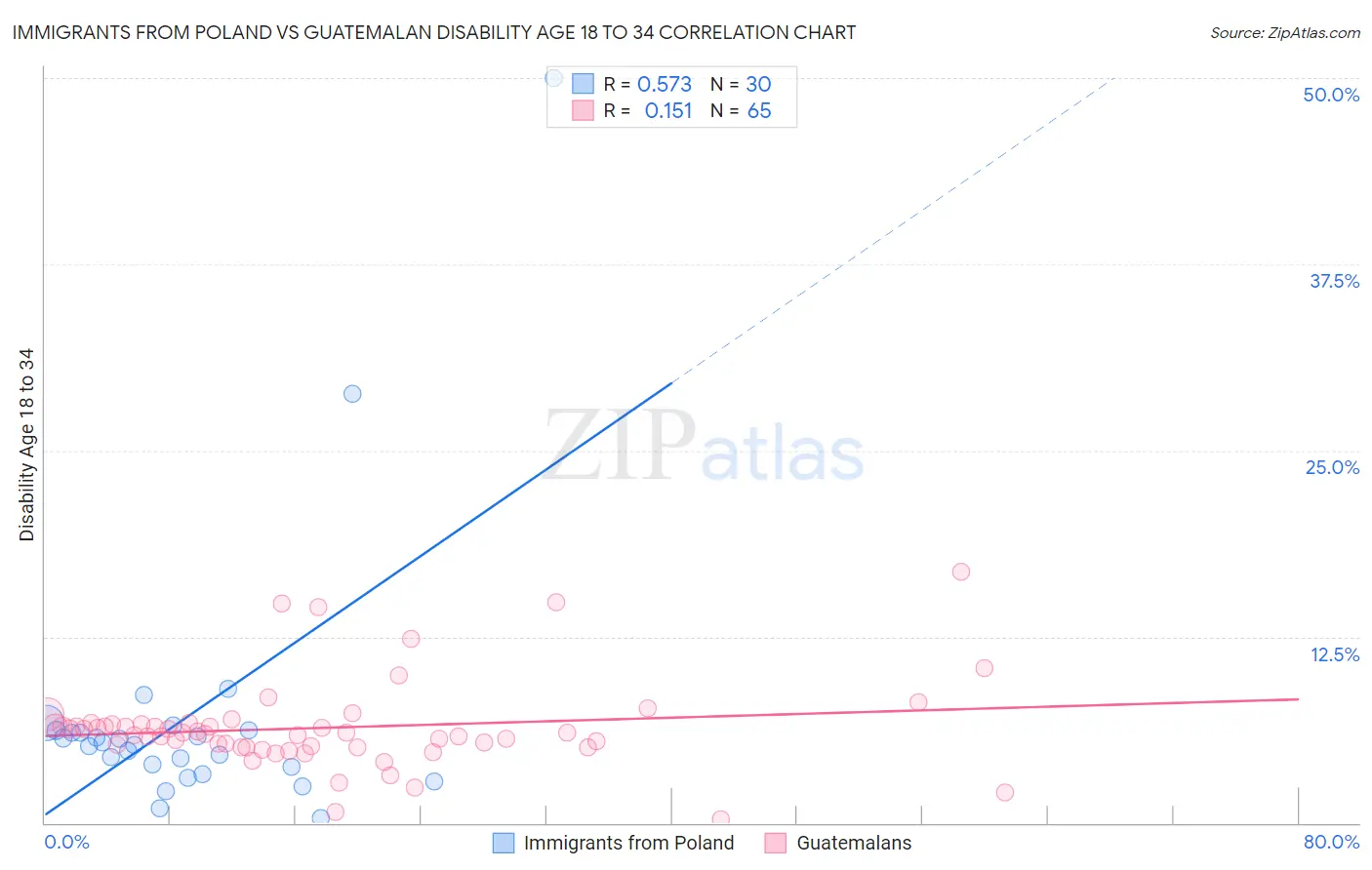 Immigrants from Poland vs Guatemalan Disability Age 18 to 34