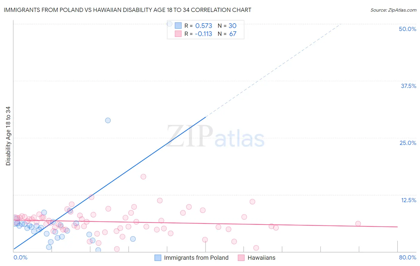 Immigrants from Poland vs Hawaiian Disability Age 18 to 34