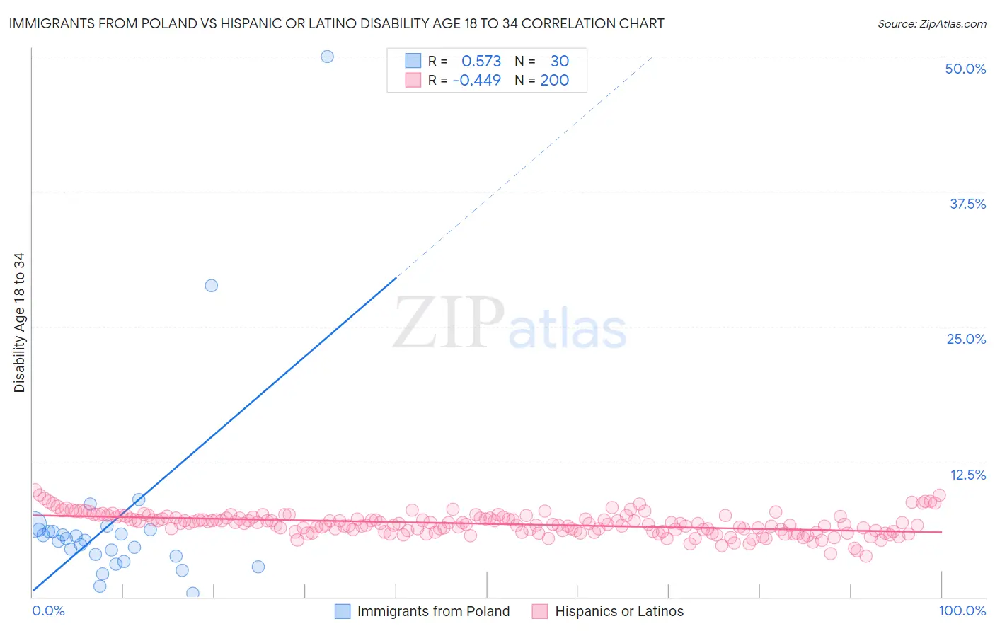 Immigrants from Poland vs Hispanic or Latino Disability Age 18 to 34