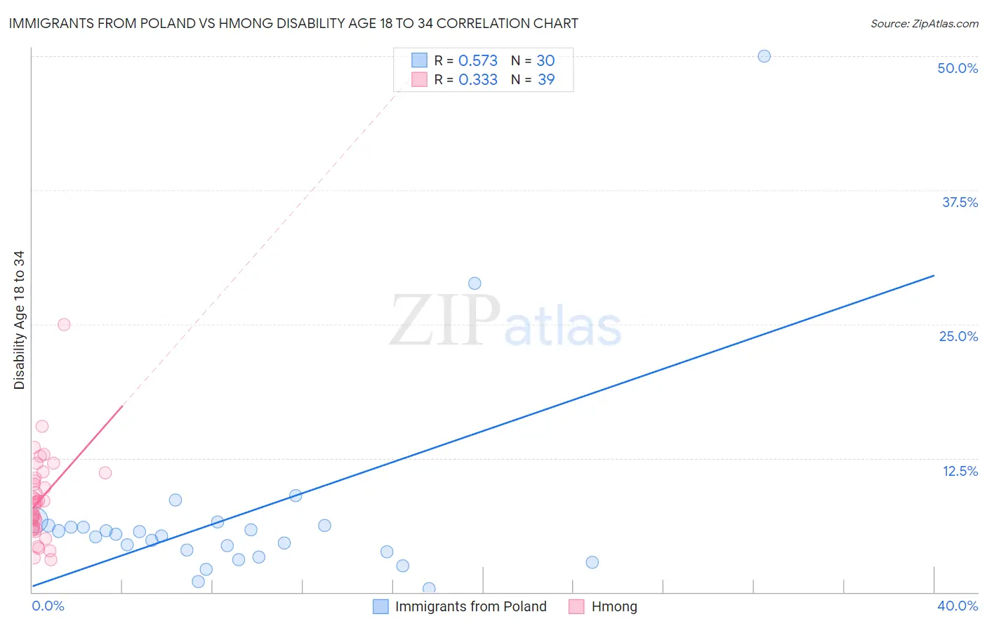 Immigrants from Poland vs Hmong Disability Age 18 to 34