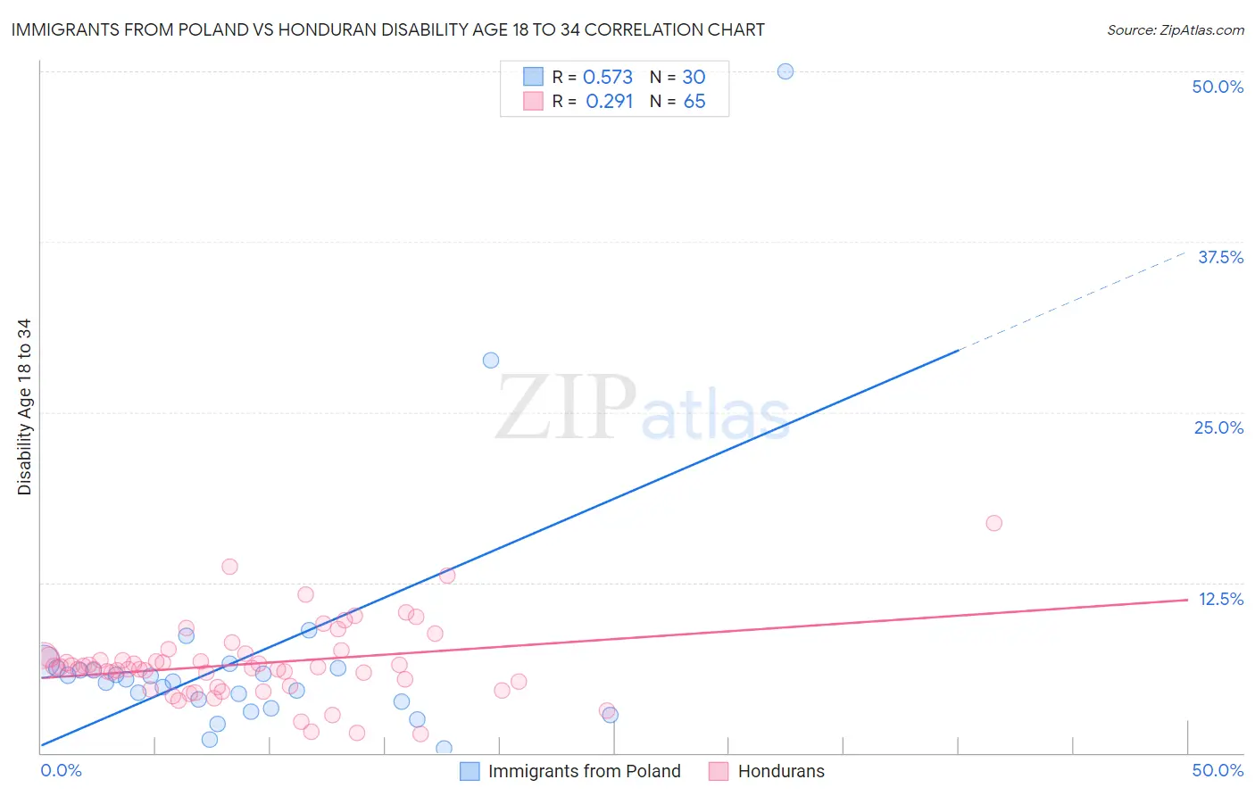 Immigrants from Poland vs Honduran Disability Age 18 to 34