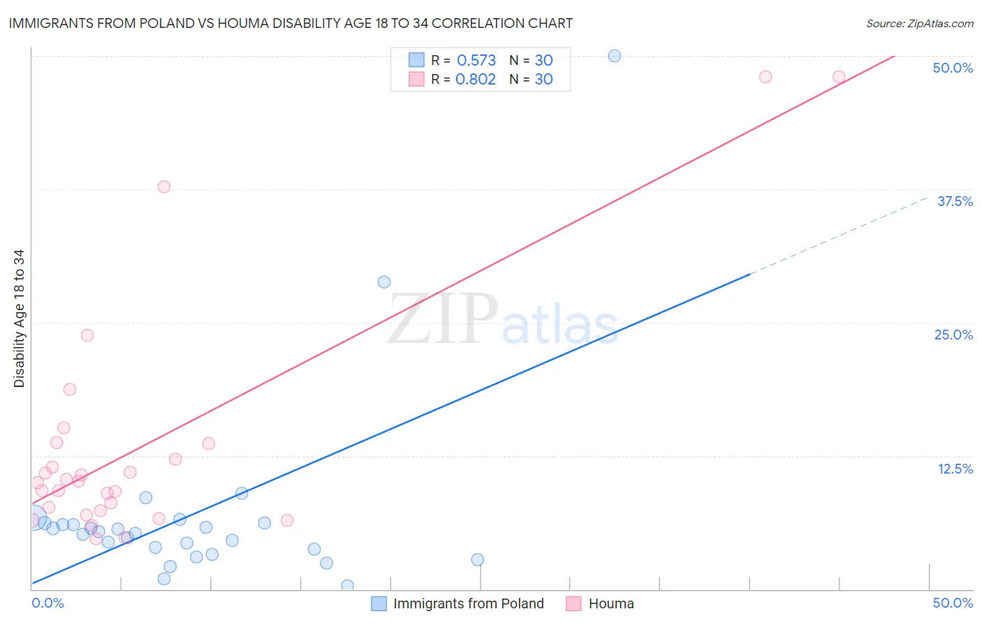 Immigrants from Poland vs Houma Disability Age 18 to 34
