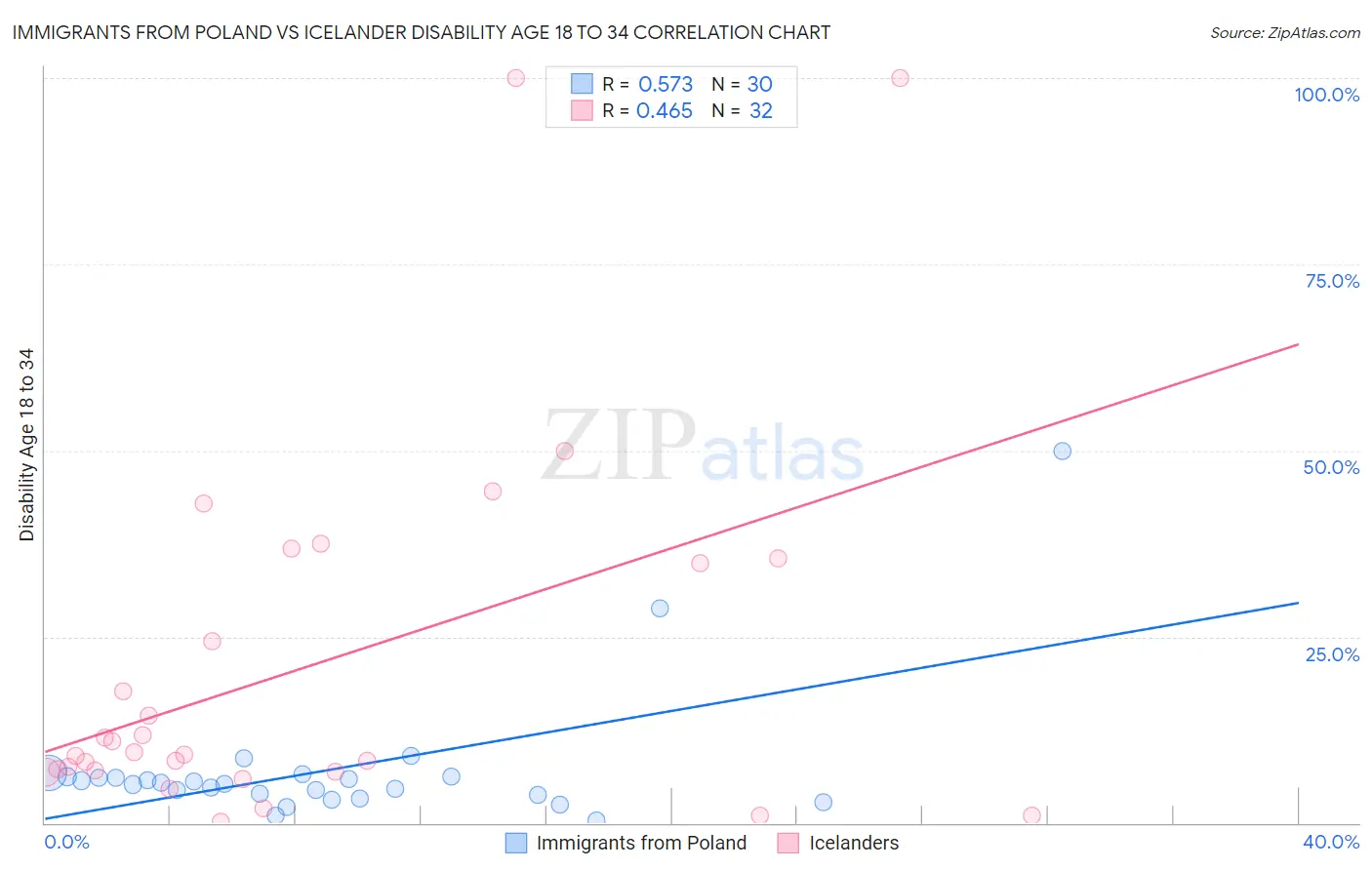 Immigrants from Poland vs Icelander Disability Age 18 to 34