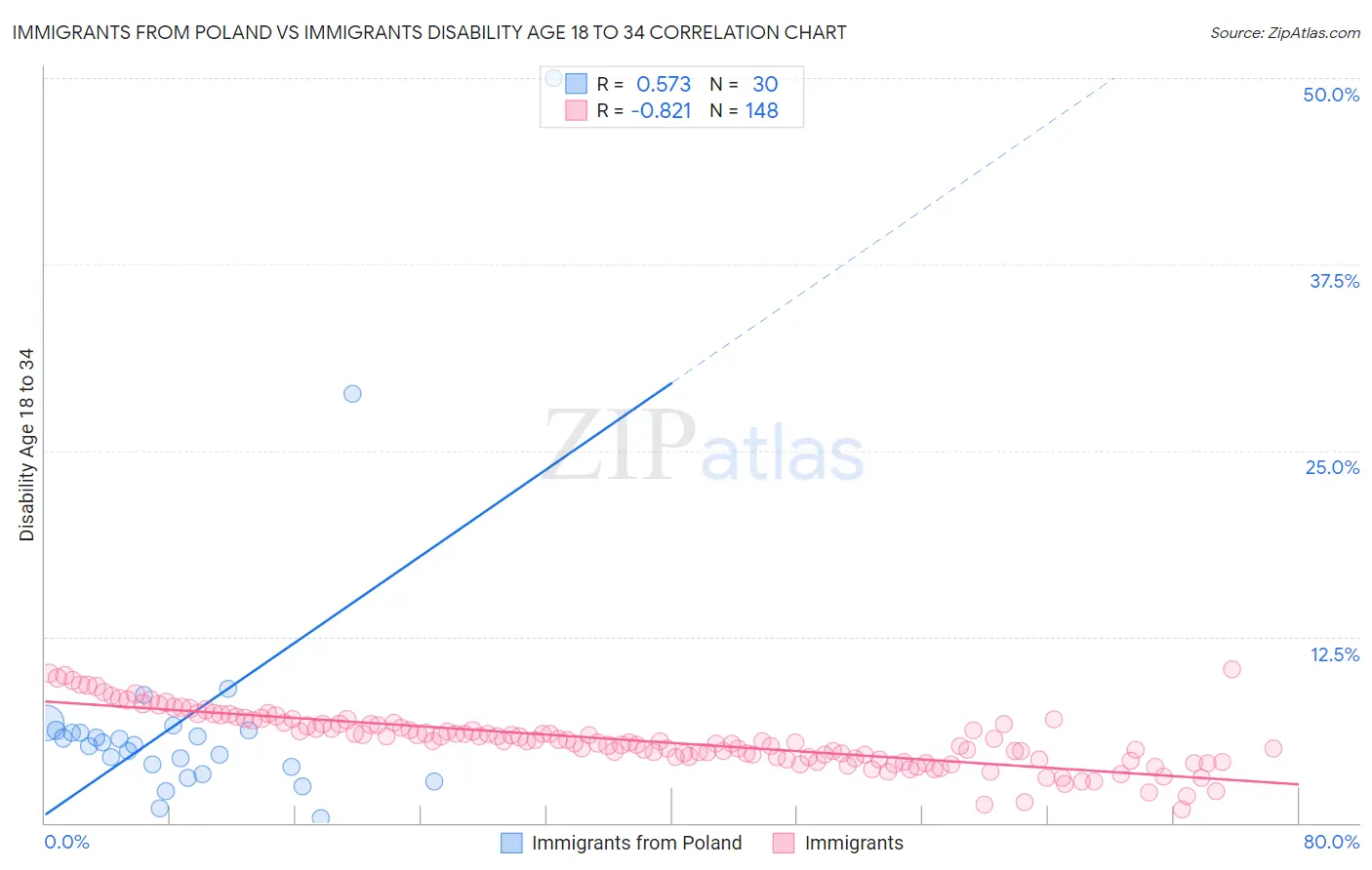 Immigrants from Poland vs Immigrants Disability Age 18 to 34