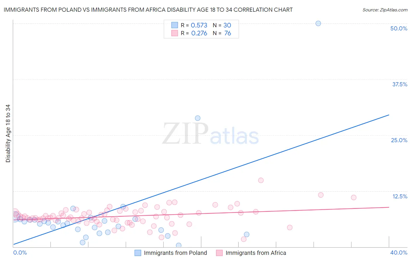 Immigrants from Poland vs Immigrants from Africa Disability Age 18 to 34