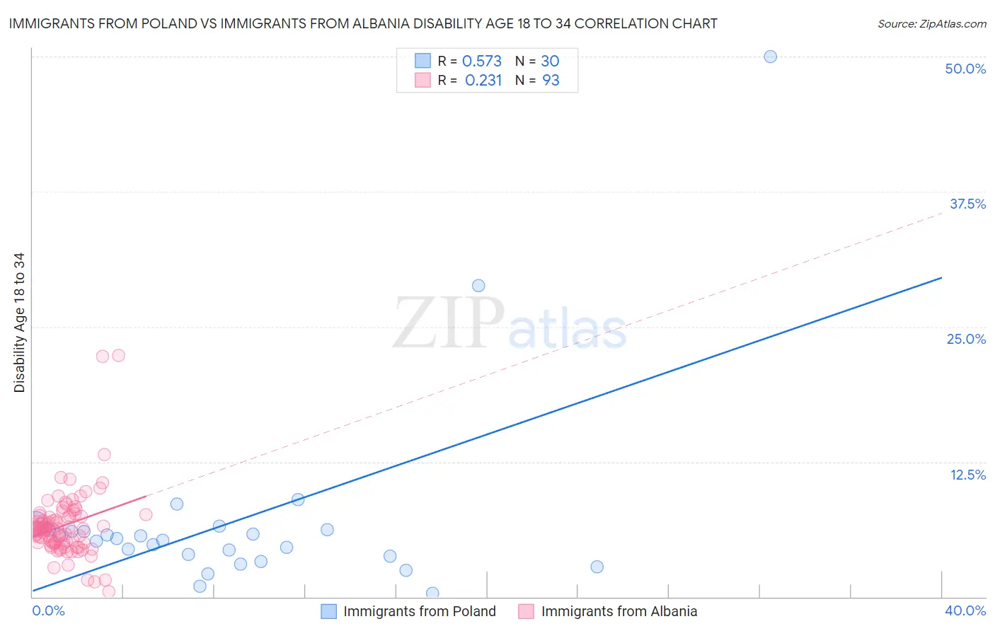 Immigrants from Poland vs Immigrants from Albania Disability Age 18 to 34