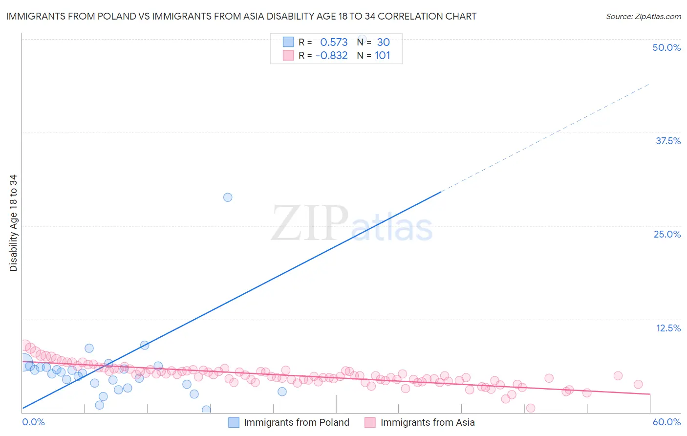 Immigrants from Poland vs Immigrants from Asia Disability Age 18 to 34