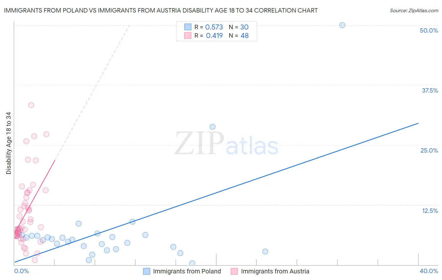 Immigrants from Poland vs Immigrants from Austria Disability Age 18 to 34