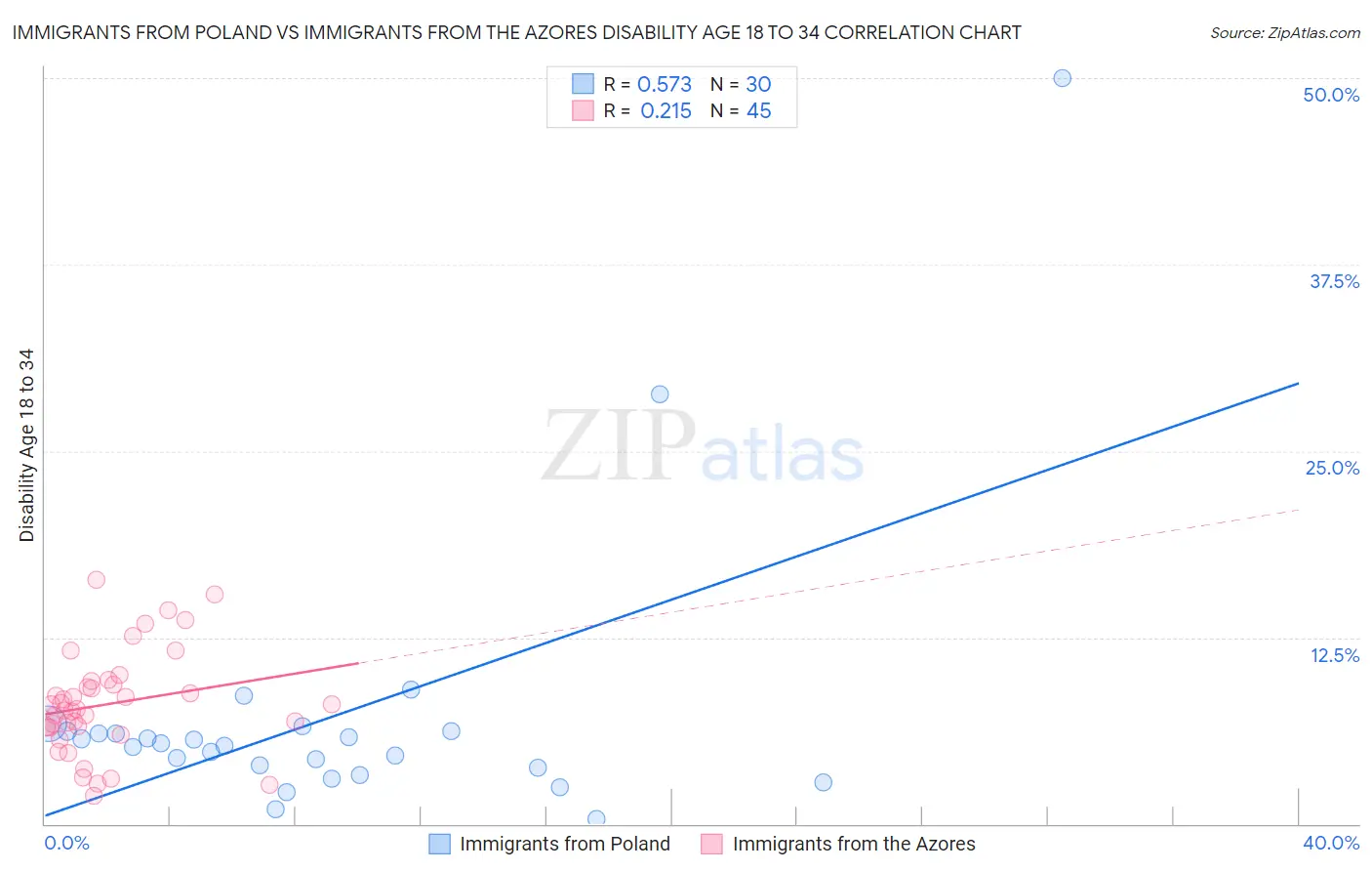 Immigrants from Poland vs Immigrants from the Azores Disability Age 18 to 34