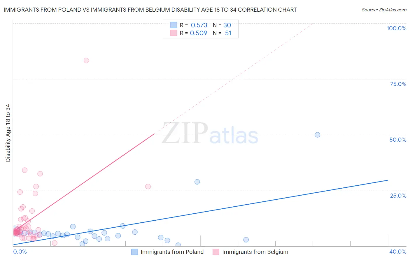 Immigrants from Poland vs Immigrants from Belgium Disability Age 18 to 34