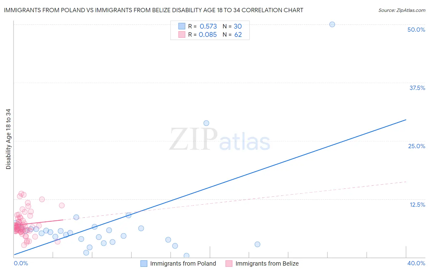 Immigrants from Poland vs Immigrants from Belize Disability Age 18 to 34