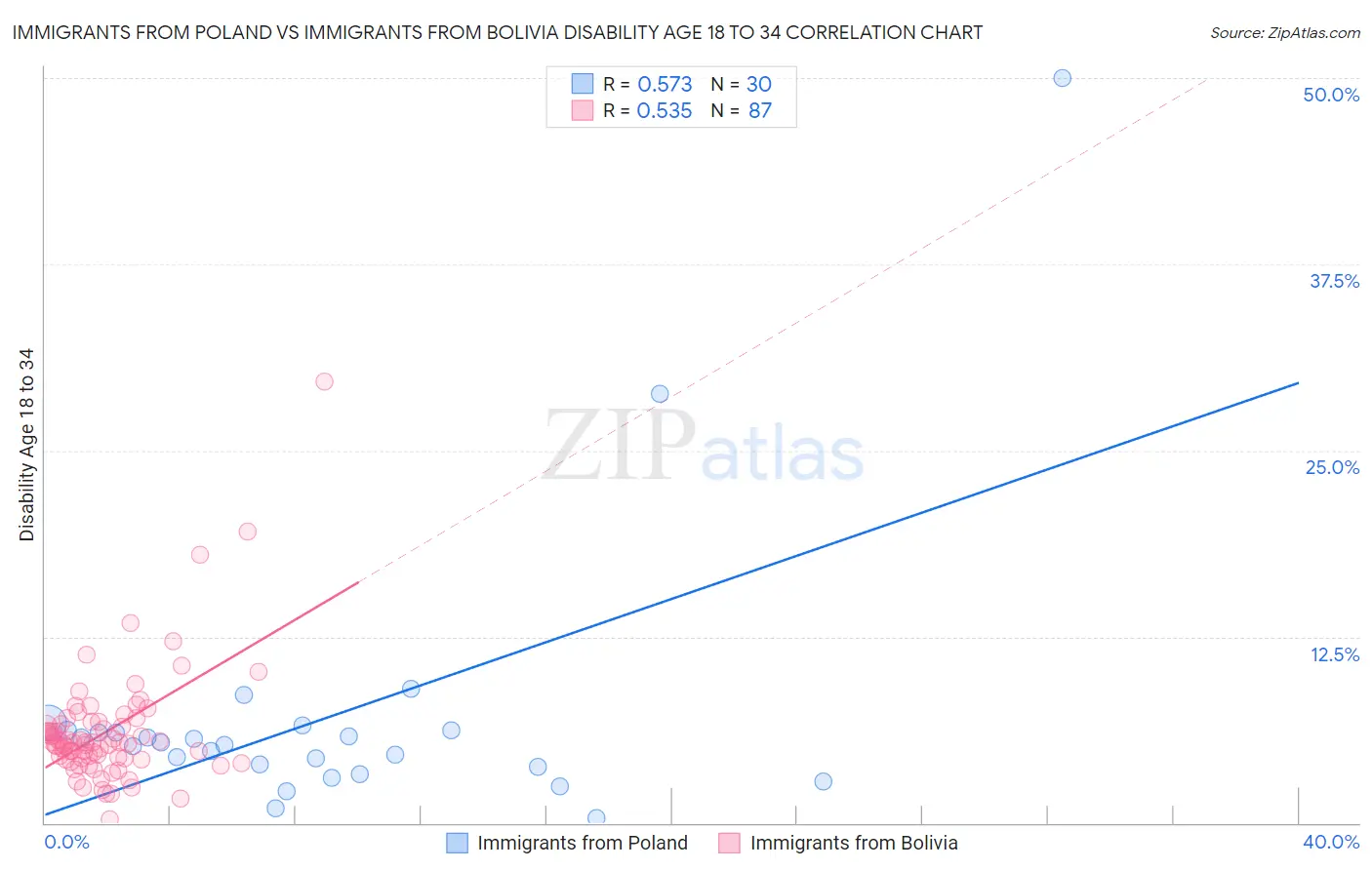 Immigrants from Poland vs Immigrants from Bolivia Disability Age 18 to 34