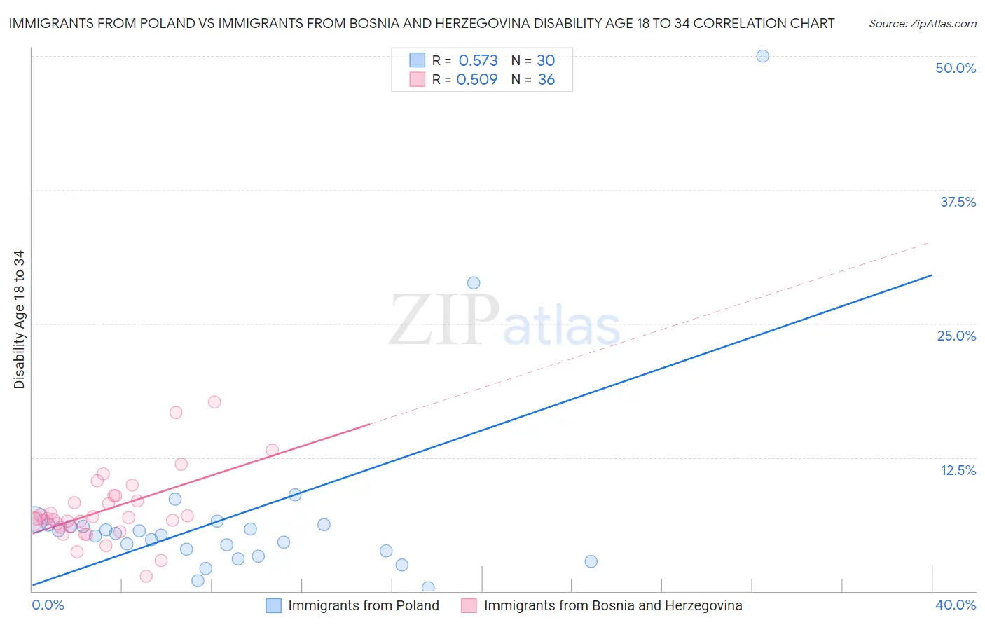 Immigrants from Poland vs Immigrants from Bosnia and Herzegovina Disability Age 18 to 34