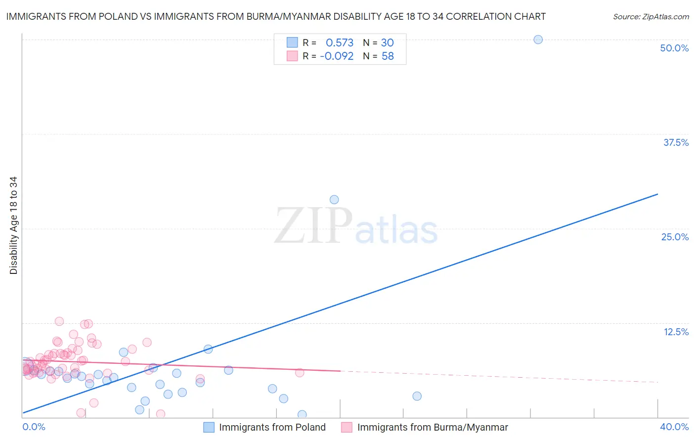 Immigrants from Poland vs Immigrants from Burma/Myanmar Disability Age 18 to 34