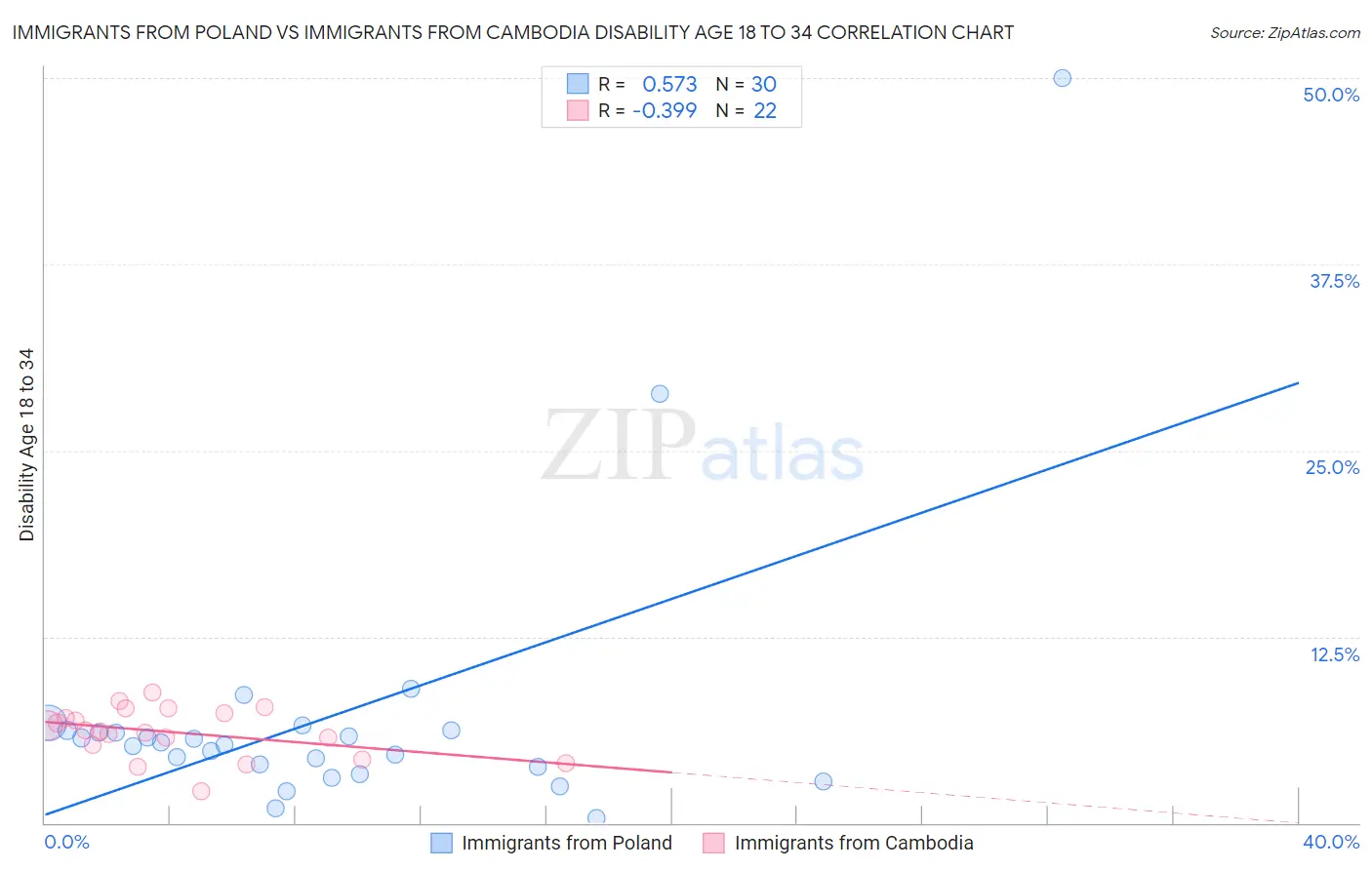 Immigrants from Poland vs Immigrants from Cambodia Disability Age 18 to 34