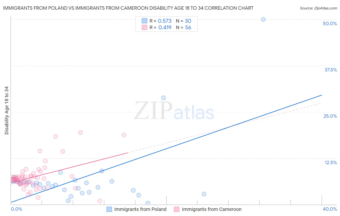 Immigrants from Poland vs Immigrants from Cameroon Disability Age 18 to 34