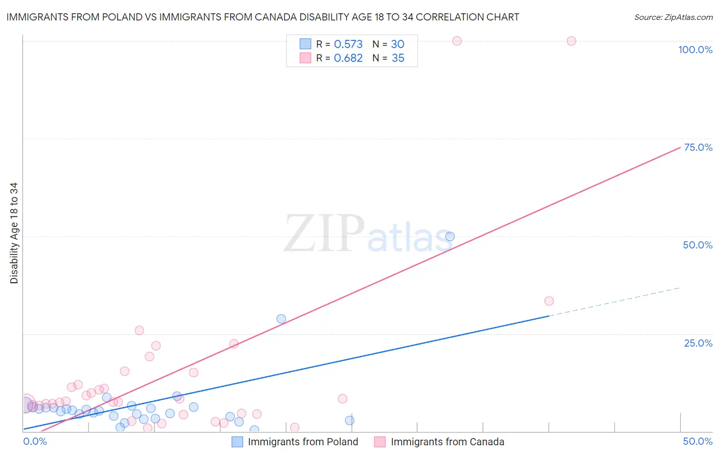 Immigrants from Poland vs Immigrants from Canada Disability Age 18 to 34