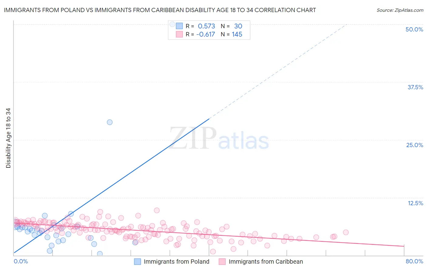 Immigrants from Poland vs Immigrants from Caribbean Disability Age 18 to 34