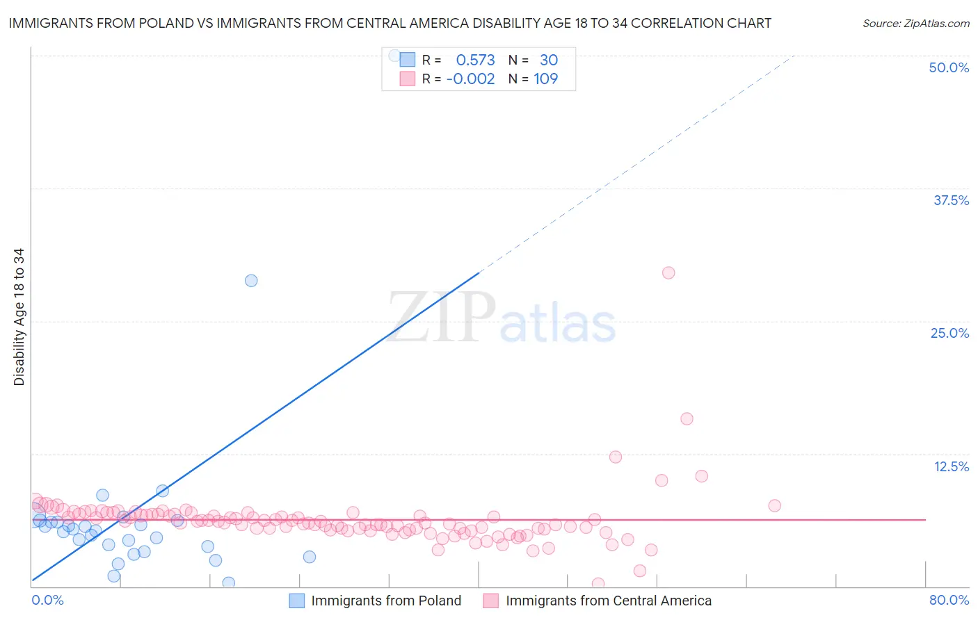 Immigrants from Poland vs Immigrants from Central America Disability Age 18 to 34