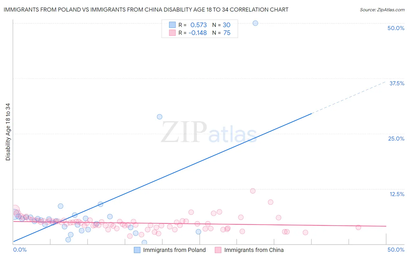 Immigrants from Poland vs Immigrants from China Disability Age 18 to 34