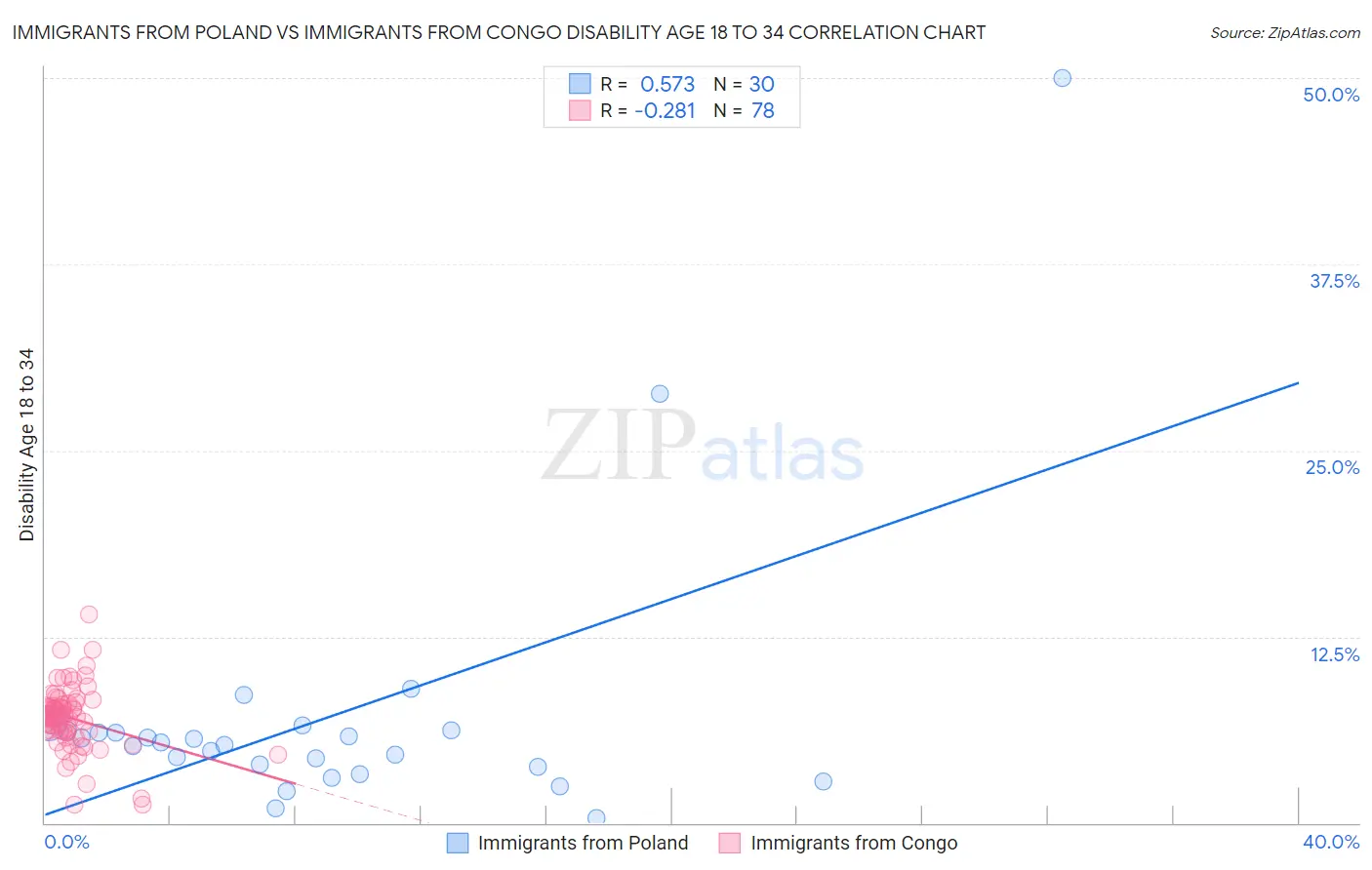Immigrants from Poland vs Immigrants from Congo Disability Age 18 to 34