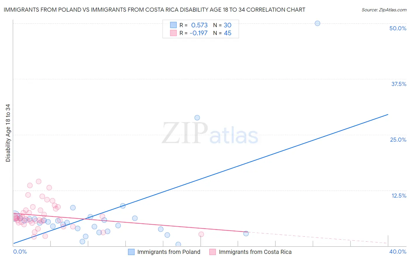 Immigrants from Poland vs Immigrants from Costa Rica Disability Age 18 to 34