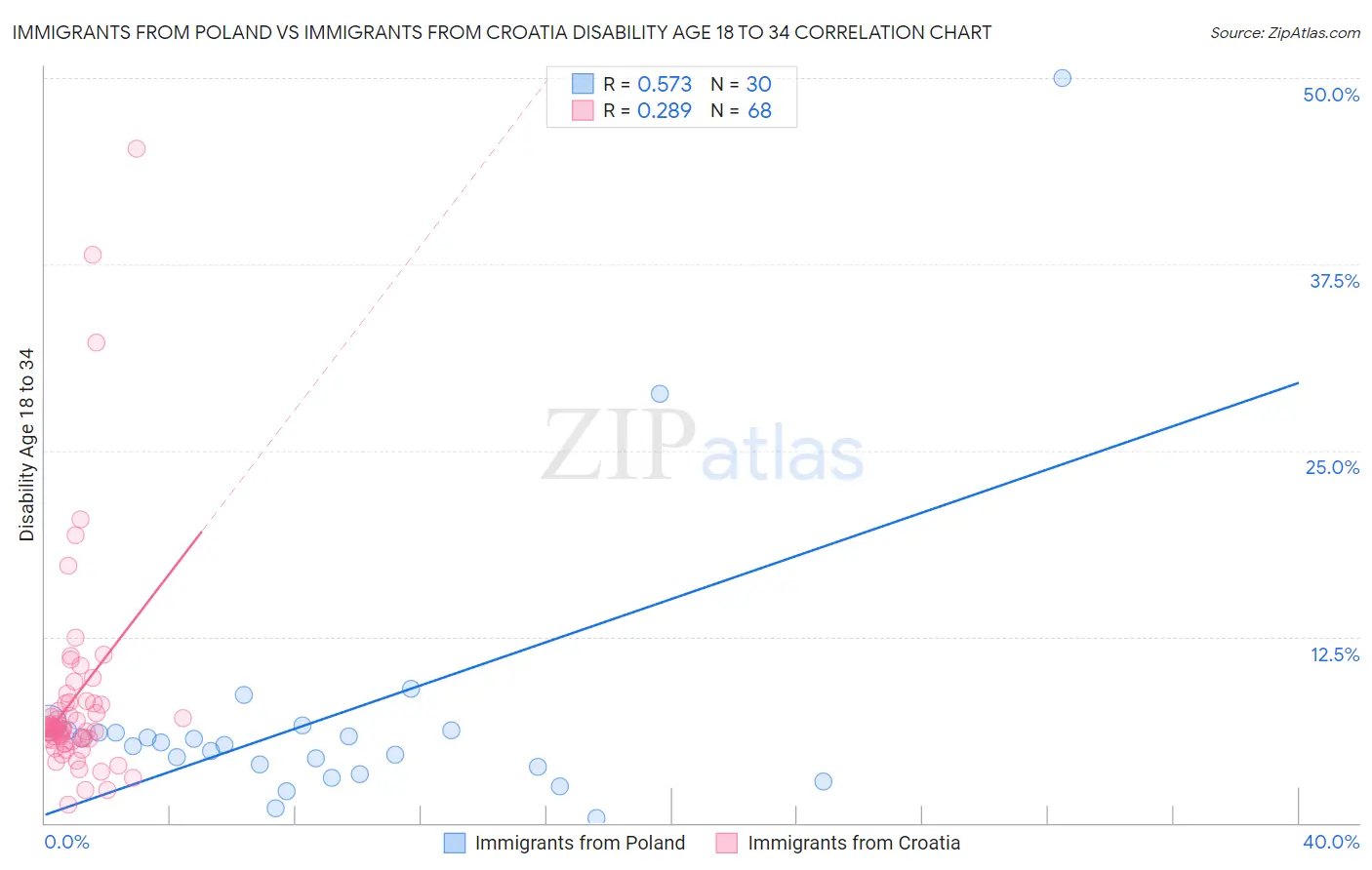Immigrants from Poland vs Immigrants from Croatia Disability Age 18 to 34