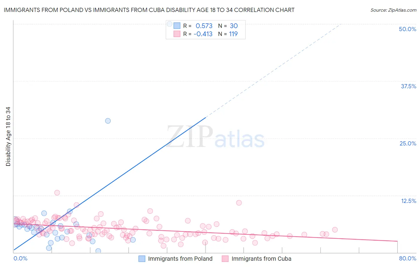 Immigrants from Poland vs Immigrants from Cuba Disability Age 18 to 34