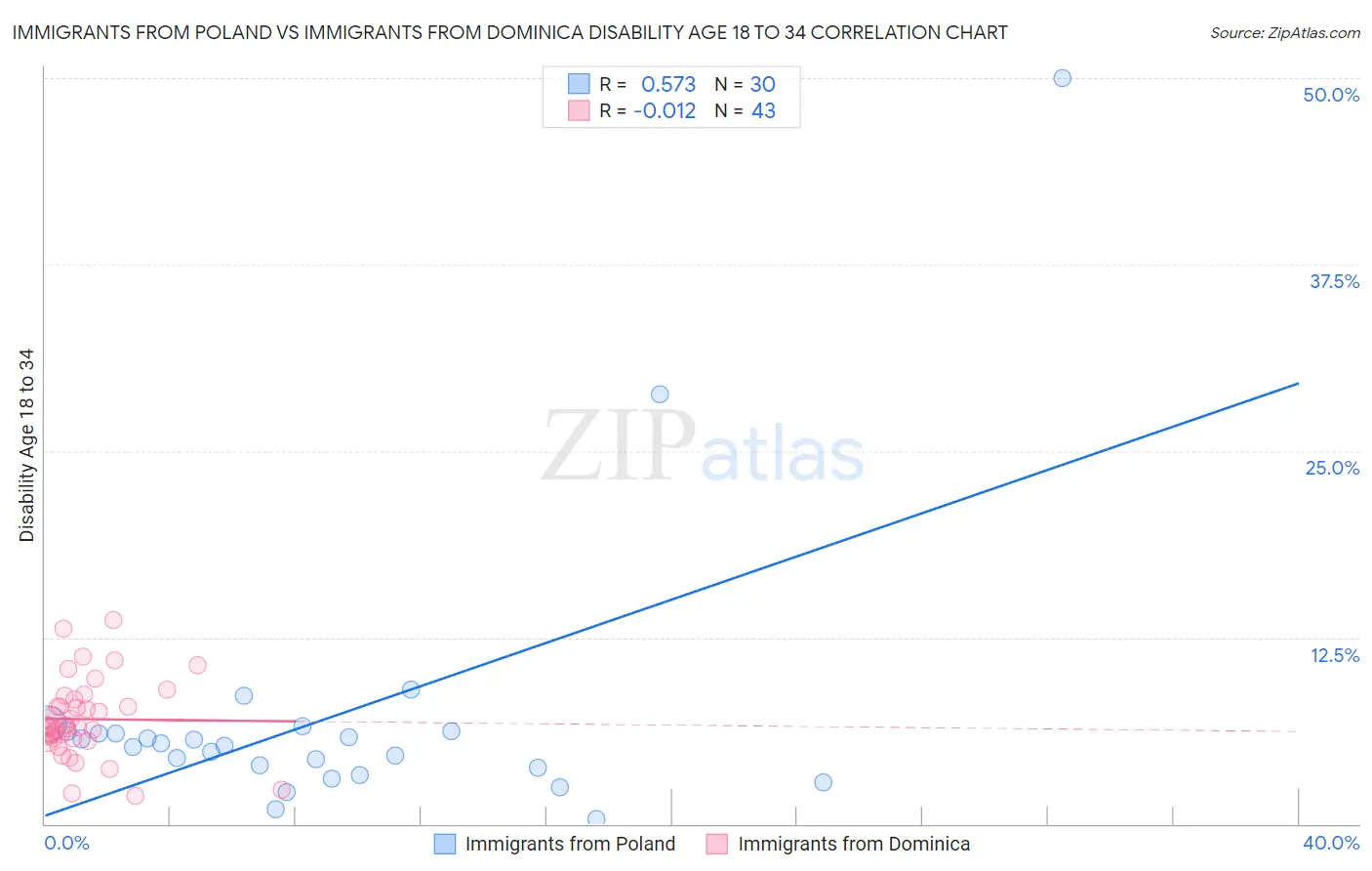 Immigrants from Poland vs Immigrants from Dominica Disability Age 18 to 34
