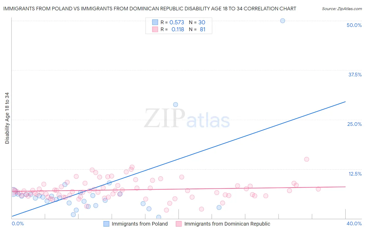 Immigrants from Poland vs Immigrants from Dominican Republic Disability Age 18 to 34
