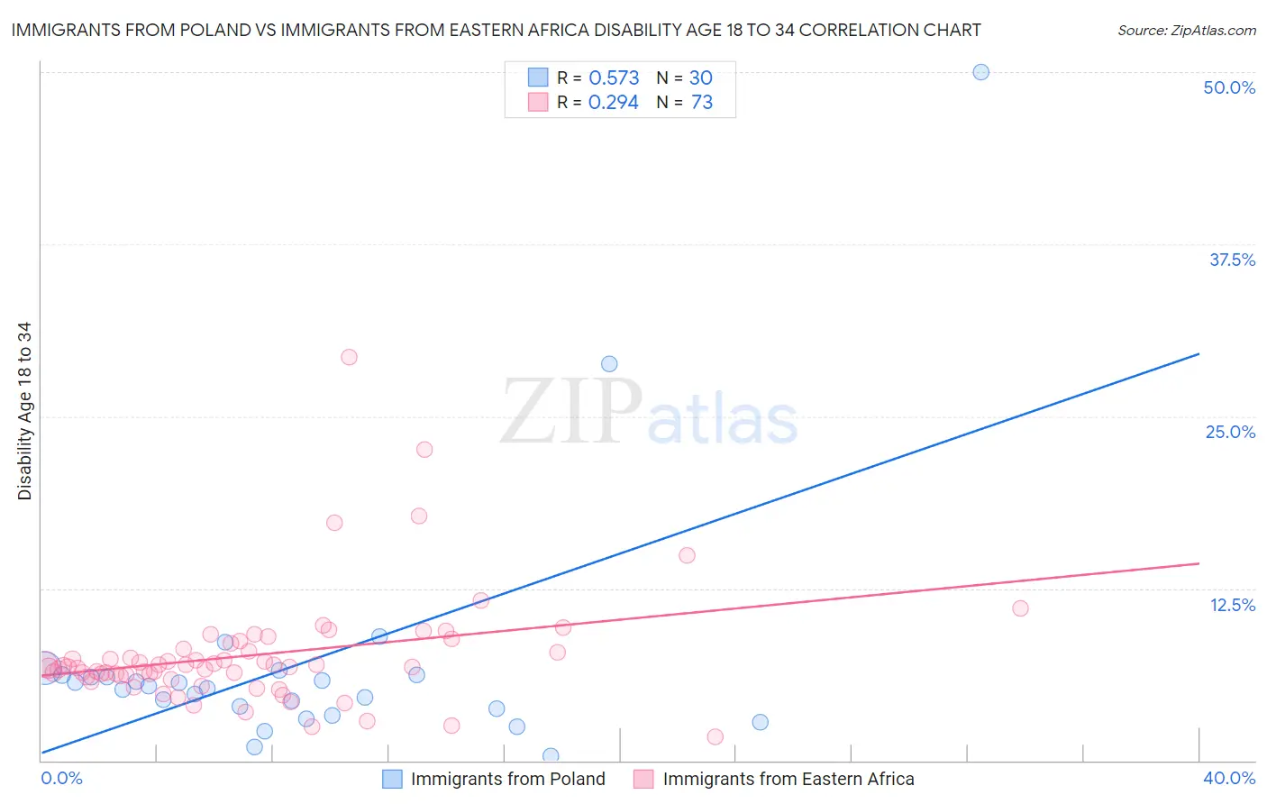 Immigrants from Poland vs Immigrants from Eastern Africa Disability Age 18 to 34