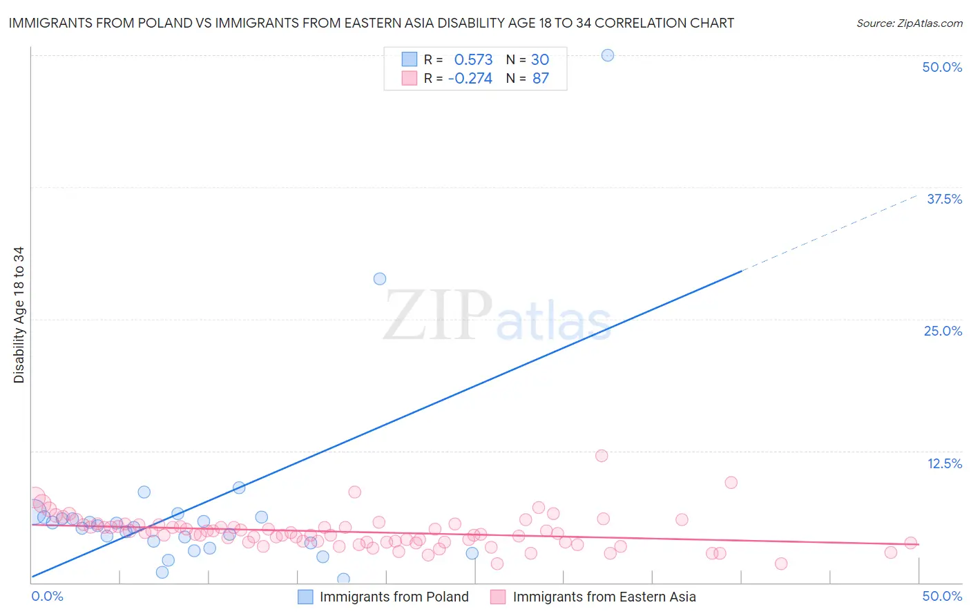 Immigrants from Poland vs Immigrants from Eastern Asia Disability Age 18 to 34