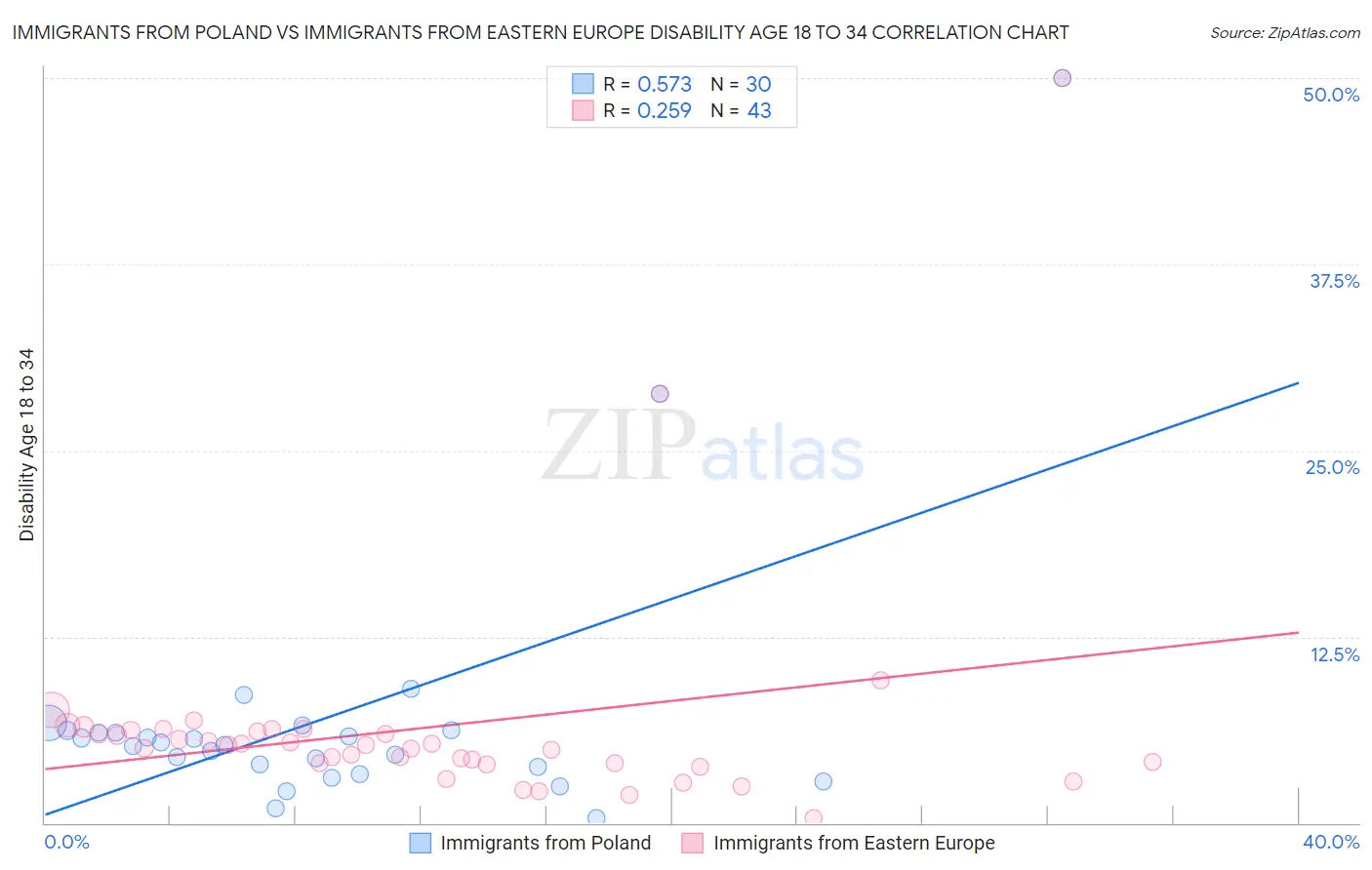 Immigrants from Poland vs Immigrants from Eastern Europe Disability Age 18 to 34