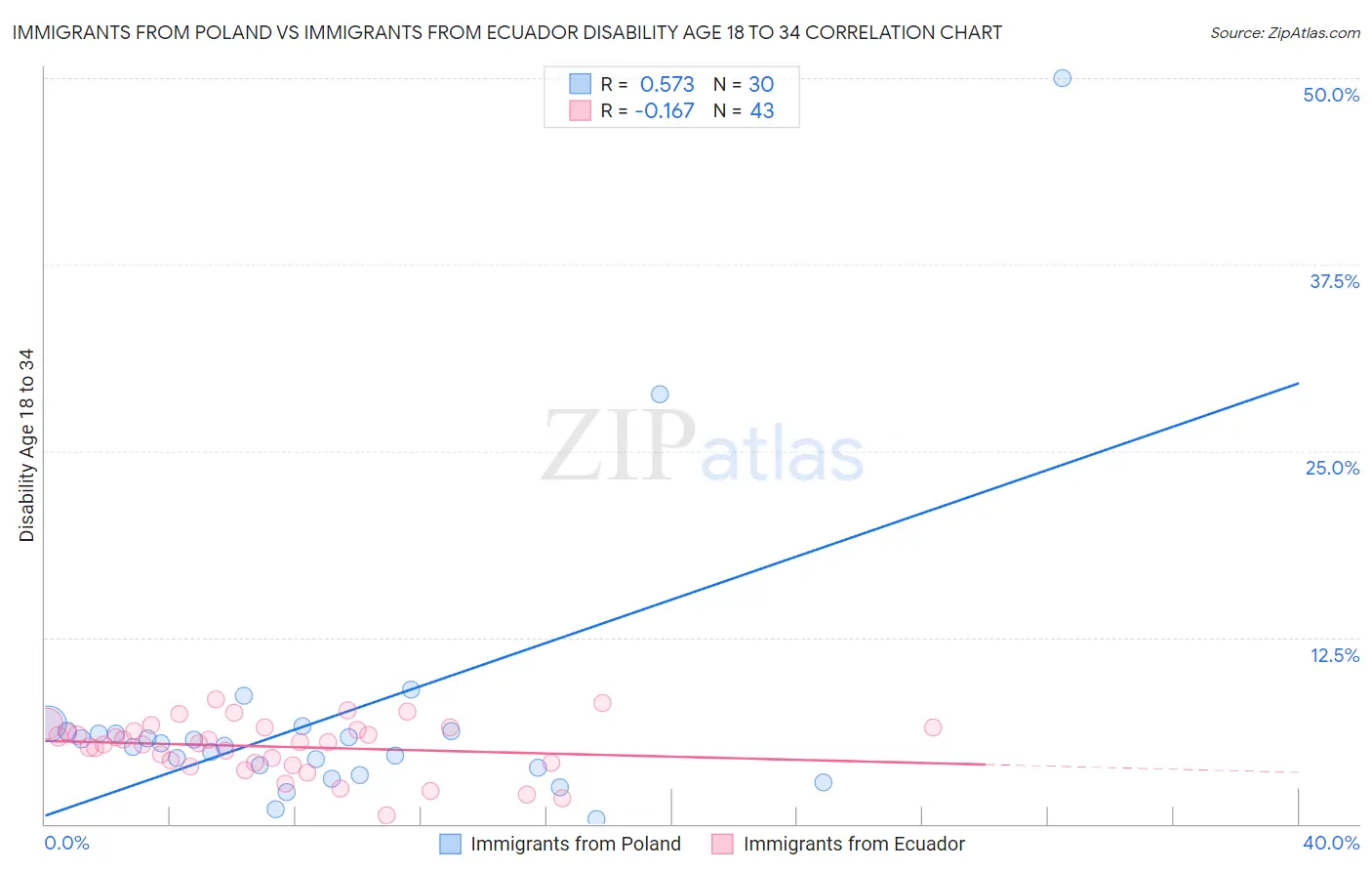 Immigrants from Poland vs Immigrants from Ecuador Disability Age 18 to 34